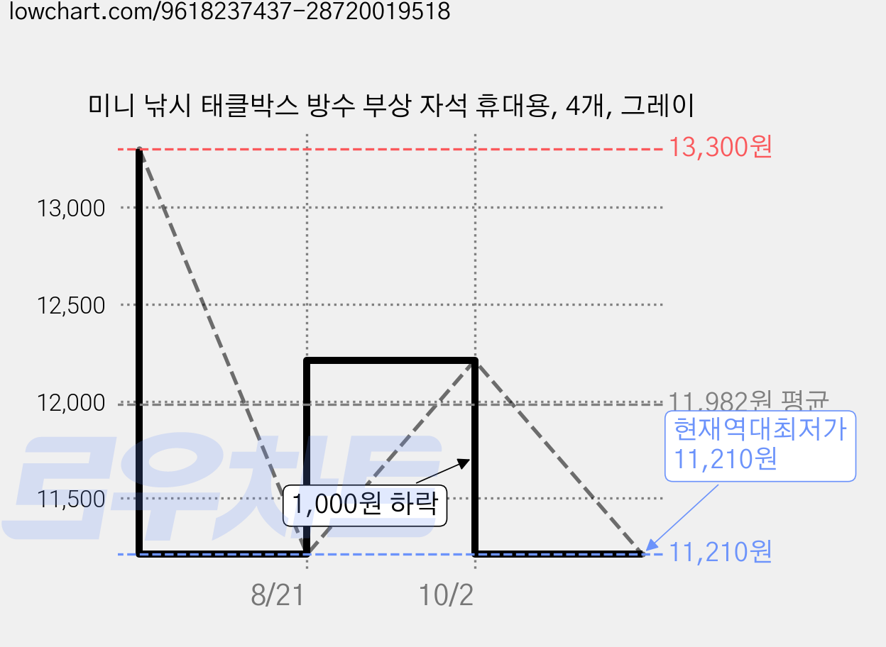 미니 낚시 태클박스 방수 부상 자석 휴대용, 4개, 그레이 가격 변동 차트, 현재가 11,210원, 역대최저가