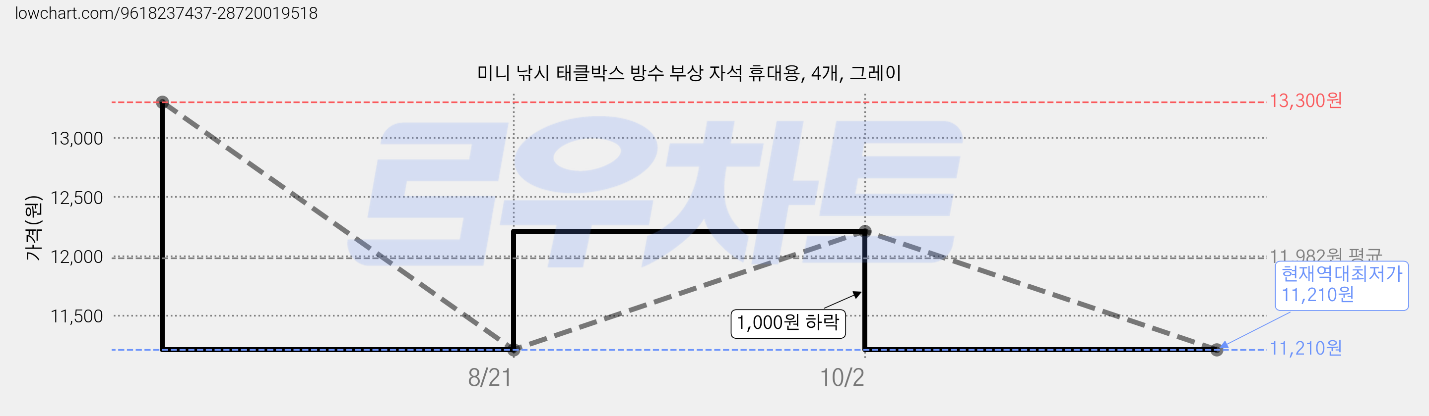 미니 낚시 태클박스 방수 부상 자석 휴대용, 4개, 그레이 가격 변동 차트, 현재가 11,210원, 역대최저가