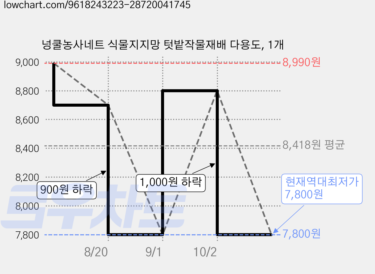 넝쿨농사네트 식물지지망 텃밭작물재배 다용도, 1개 가격 변동 차트, 현재가 7,800원, 역대최저가