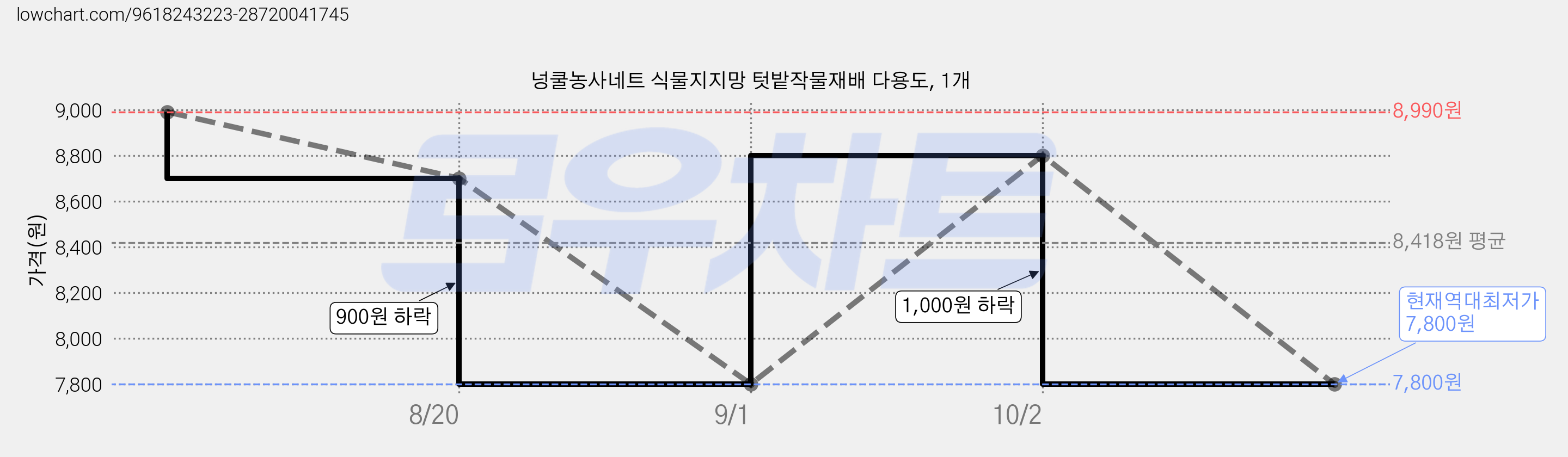 넝쿨농사네트 식물지지망 텃밭작물재배 다용도, 1개 가격 변동 차트, 현재가 7,800원, 역대최저가