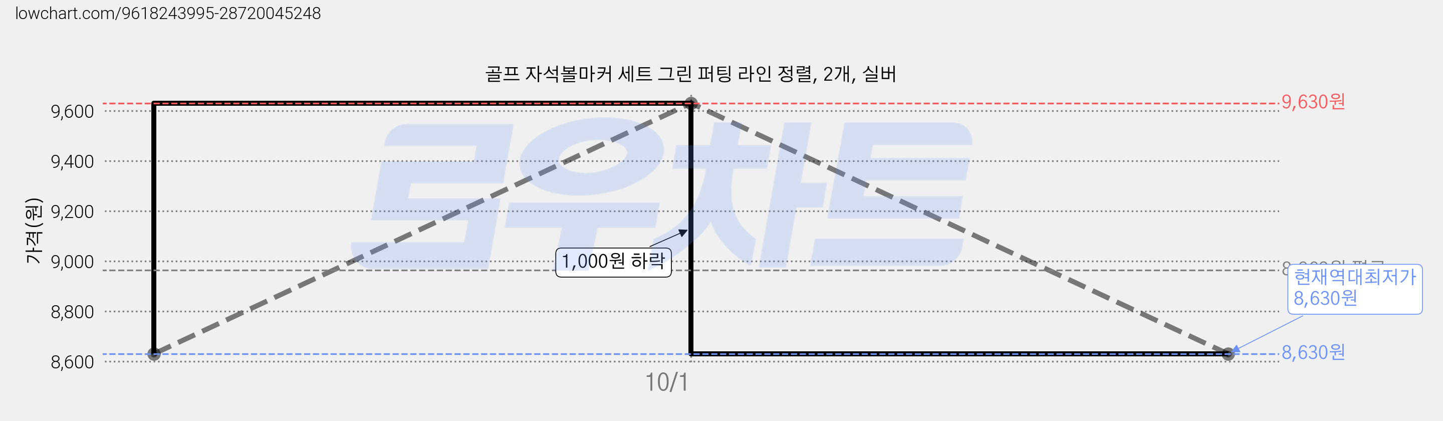 골프 자석볼마커 세트 그린 퍼팅 라인 정렬, 2개, 실버 가격 변동 차트, 현재가 8,630원, 역대최저가