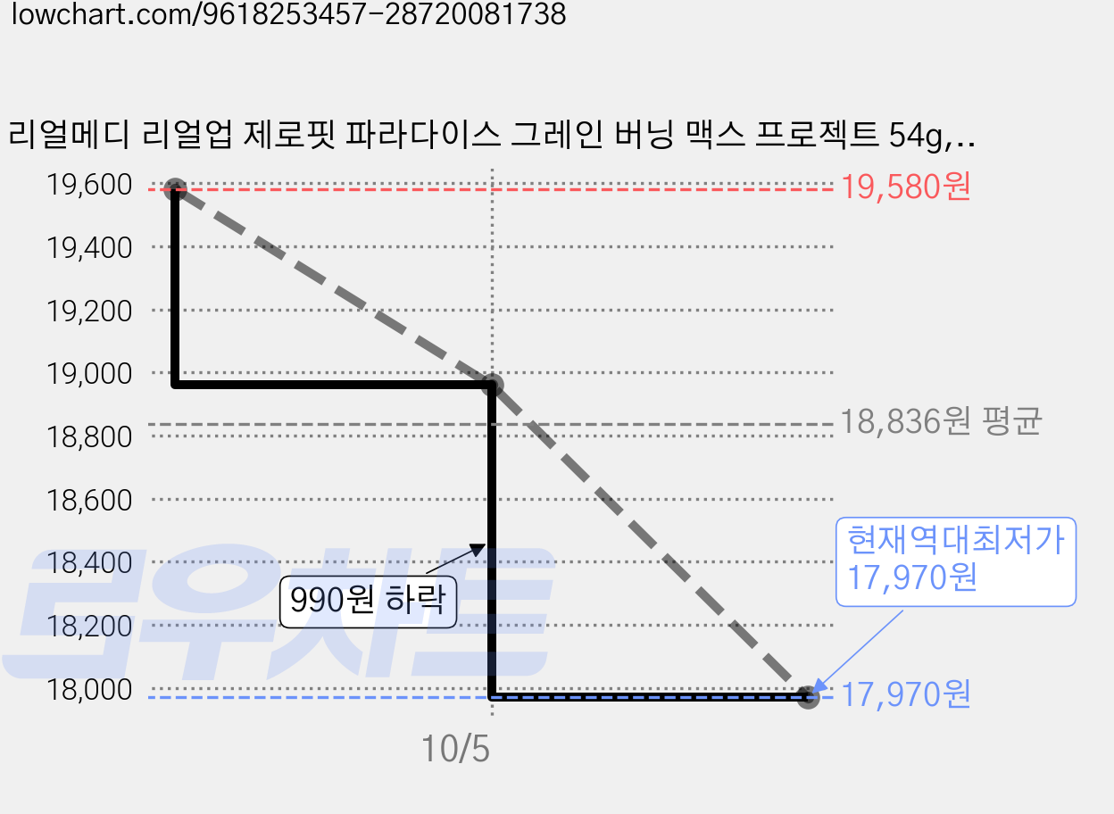 리얼메디 리얼업 제로핏 파라다이스 그레인 버닝 맥스 프로젝트 54g, 3개, 60정 가격 변동 차트, 현재가 17,970원, 역대최저가