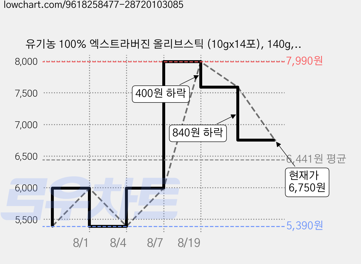 유기농 100% 엑스트라버진 올리브스틱 (10gx14포), 140g, 1박스 가격 변동 차트, 현재가 6,750원, 관측 최저가 5,390원