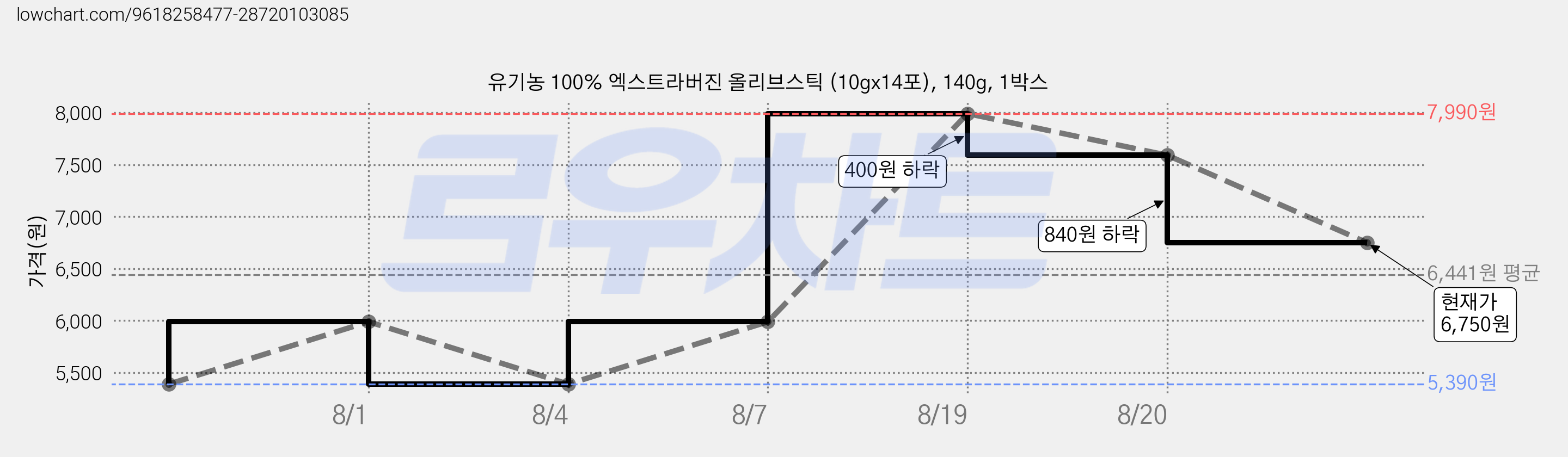 유기농 100% 엑스트라버진 올리브스틱 (10gx14포), 140g, 1박스 가격 변동 차트, 현재가 6,750원, 관측 최저가 5,390원