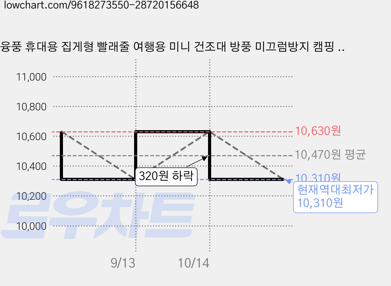 융풍 휴대용 집게형 빨래줄 여행용 미니 건조대 방풍 미끄럼방지 캠핑 호텔 실내외 빨래건조줄, 2개, 컬러풀한 가격 변동 차트, 현재가 10,310원, 역대최저가