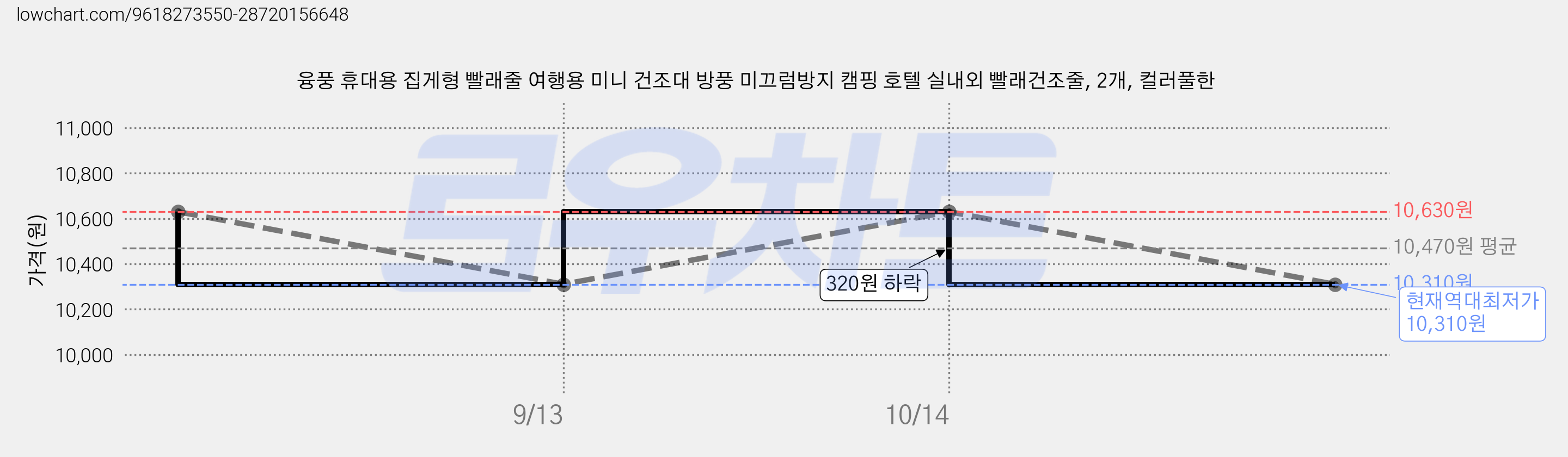 융풍 휴대용 집게형 빨래줄 여행용 미니 건조대 방풍 미끄럼방지 캠핑 호텔 실내외 빨래건조줄, 2개, 컬러풀한 가격 변동 차트, 현재가 10,310원, 역대최저가