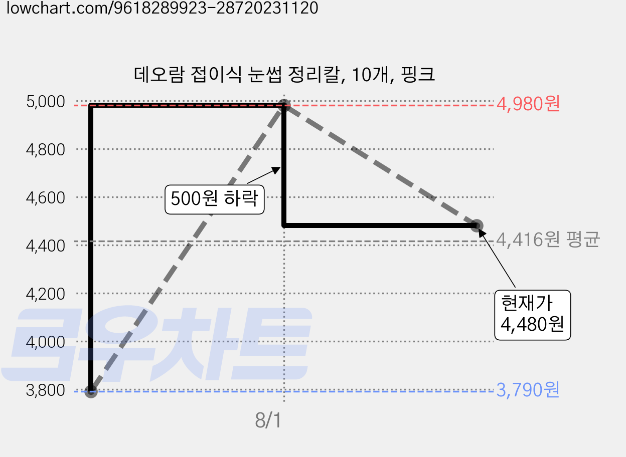 데오람 접이식 눈썹 정리칼, 10개, 핑크 가격 변동 차트, 현재가 4,480원, 관측 최저가 3,790원