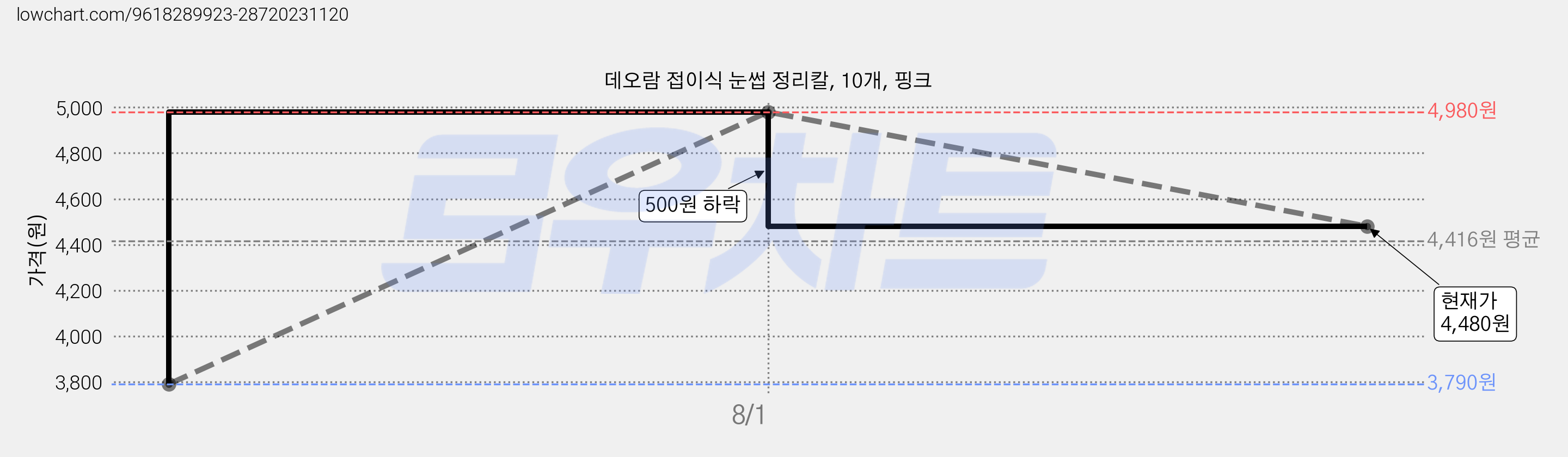 데오람 접이식 눈썹 정리칼, 10개, 핑크 가격 변동 차트, 현재가 4,480원, 관측 최저가 3,790원