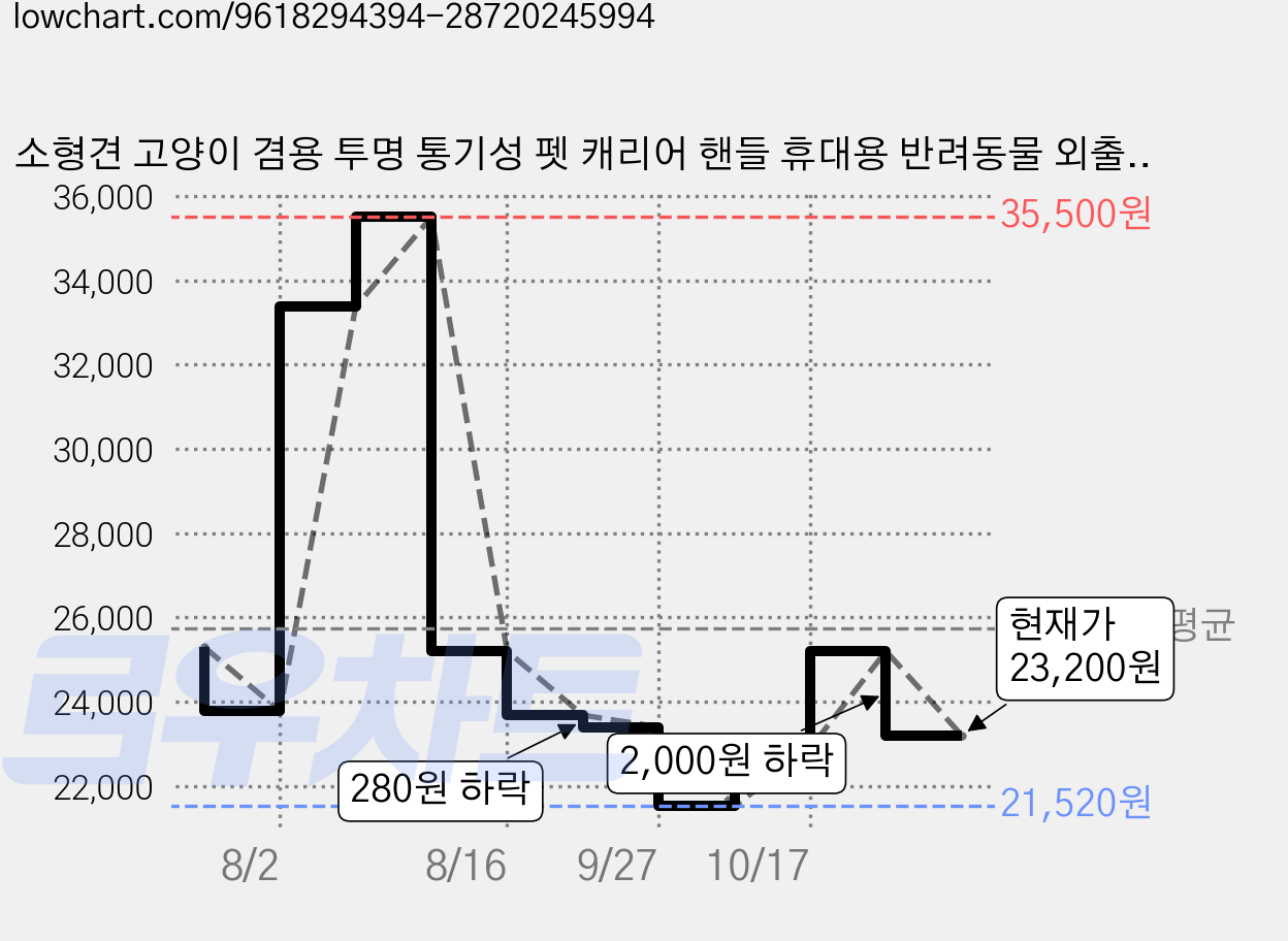 소형견 고양이 겸용 투명 통기성 펫 캐리어 핸들 휴대용 반려동물 외출 가방 여행 차량 이동용 펫 가방, 1개, 연한 크림색 가격 변동 차트, 현재가 23,200원, 관측 최저가 21,520원