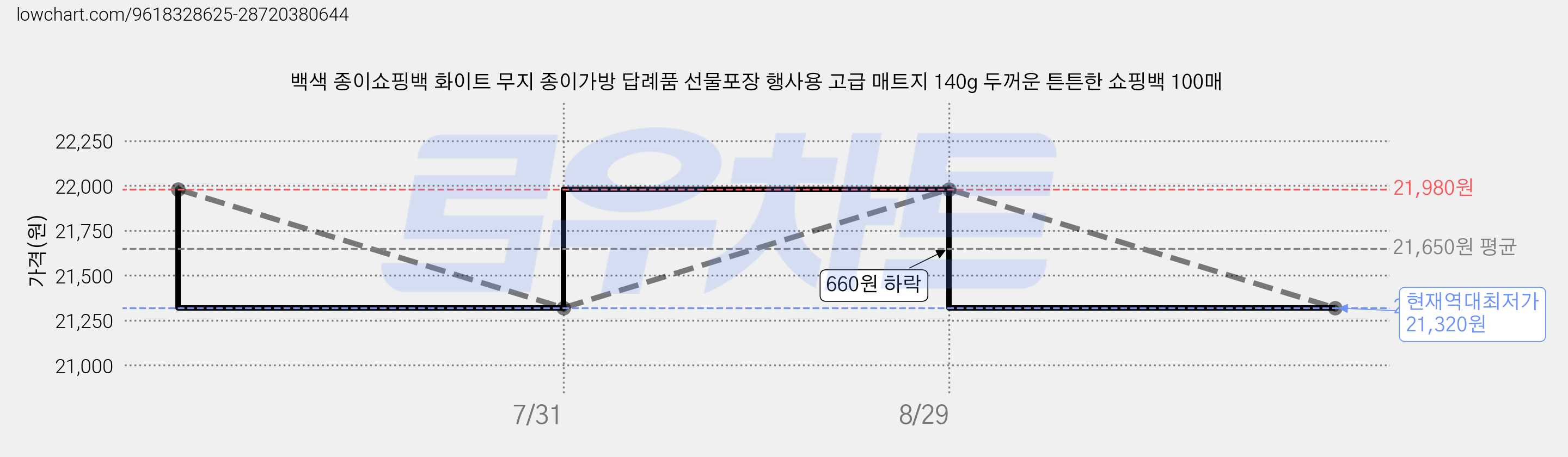 백색 종이쇼핑백 화이트 무지 종이가방 답례품 선물포장 행사용 고급 매트지 140g 두꺼운 튼튼한 쇼핑백 100매 가격 변동 차트, 현재가 21,320원, 역대최저가