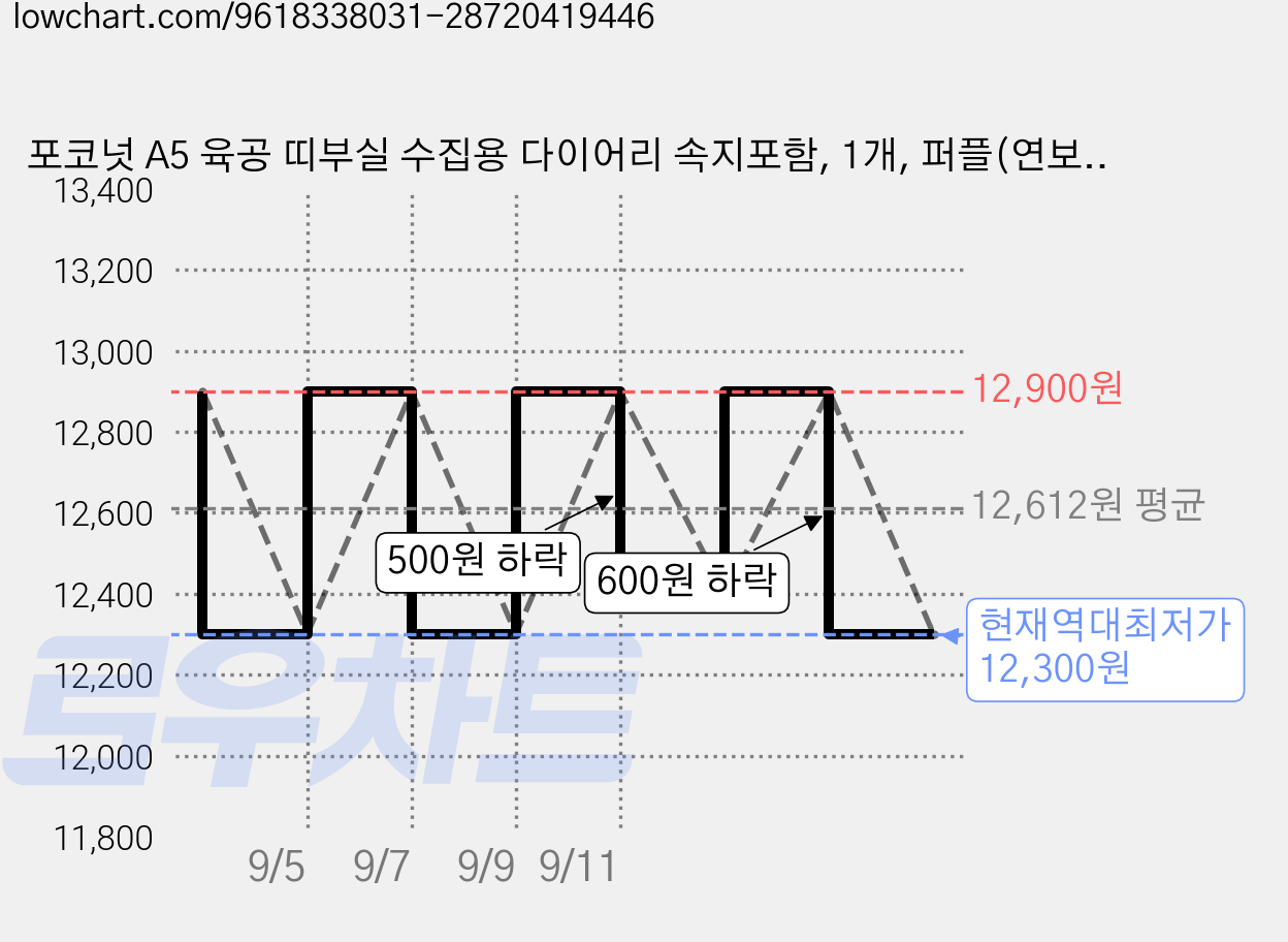 포코넛 A5 육공 띠부실 수집용 다이어리 속지포함, 1개, 퍼플(연보라) 가격 변동 차트, 현재가 12,300원, 역대최저가