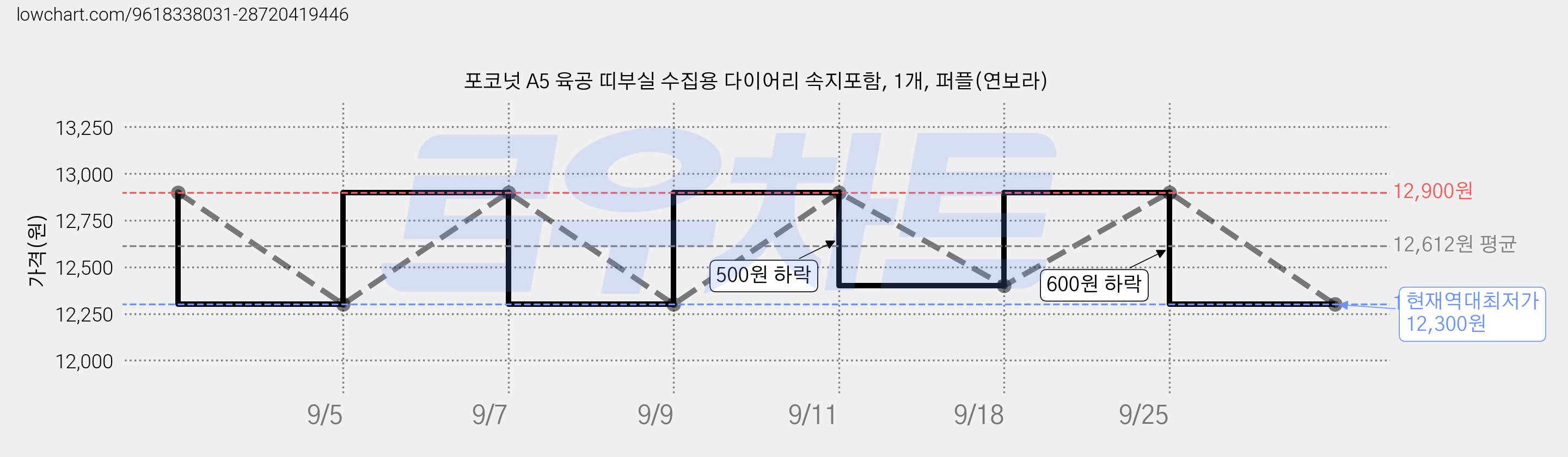 포코넛 A5 육공 띠부실 수집용 다이어리 속지포함, 1개, 퍼플(연보라) 가격 변동 차트, 현재가 12,300원, 역대최저가