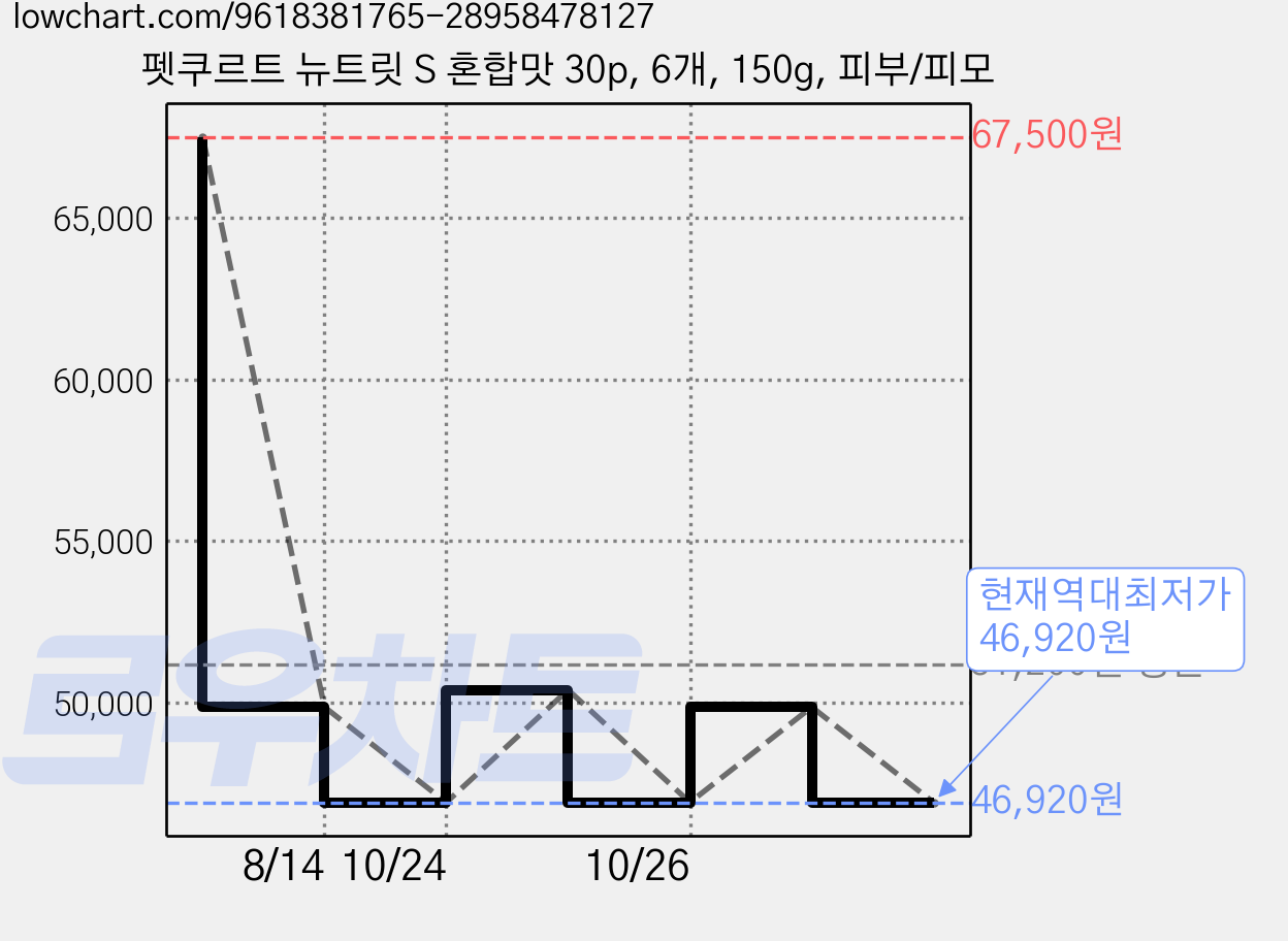 펫쿠르트 뉴트릿 S 혼합맛 30p, 6개, 150g, 피부/피모 가격 변동 차트, 현재가 46,920원, 역대최저가