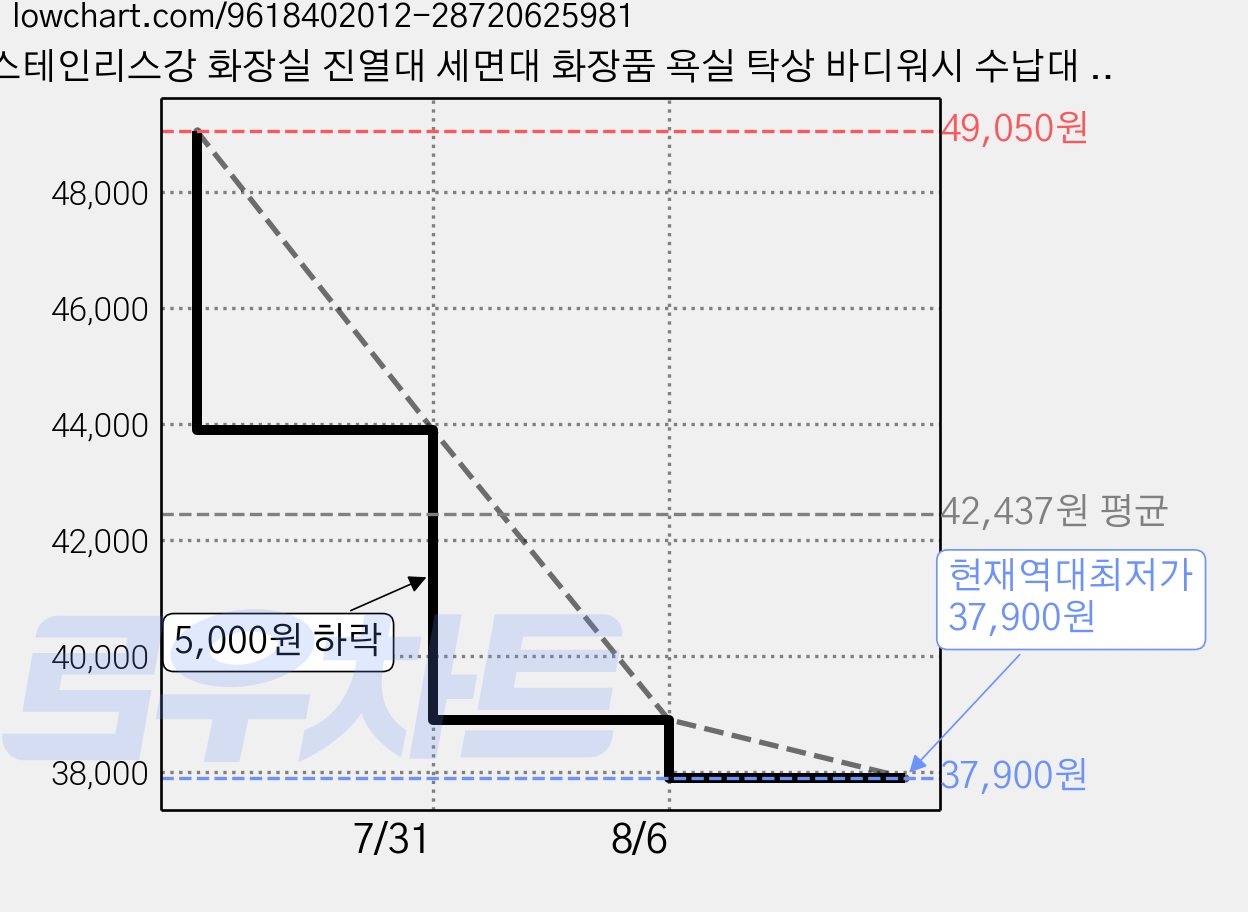 스테인리스강 화장실 진열대 세면대 화장품 욕실 탁상 바디워시 수납대 중첩 가능, 1개, 스테인리스강 2층 가격 변동 차트, 현재가 37,900원, 역대최저가