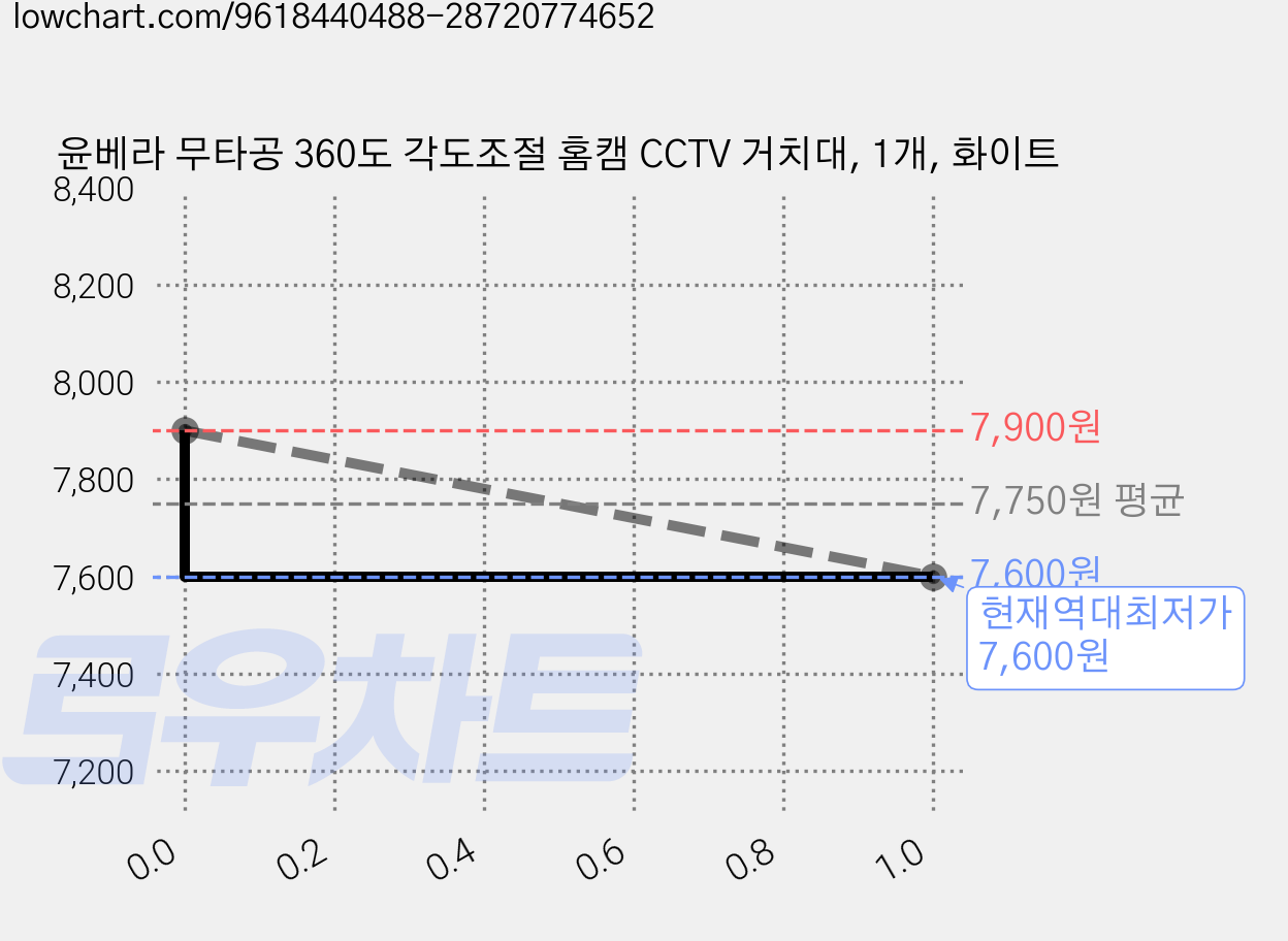 윤베라 무타공 360도 각도조절 홈캠 CCTV 거치대, 1개, 화이트 가격 변동 차트, 현재가 7,600원, 역대최저가