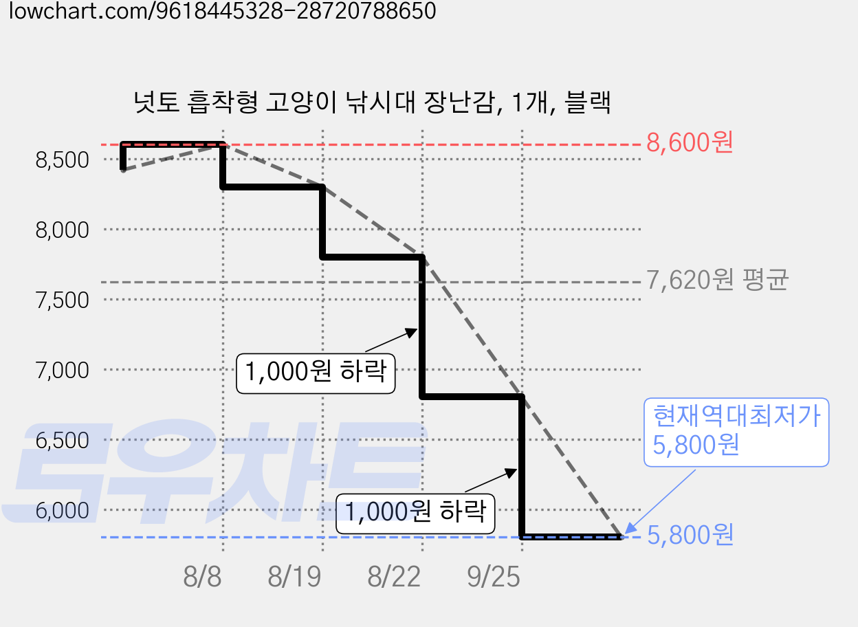 넛토 흡착형 고양이 낚시대 장난감, 1개, 블랙 가격 변동 차트, 현재가 5,800원, 역대최저가