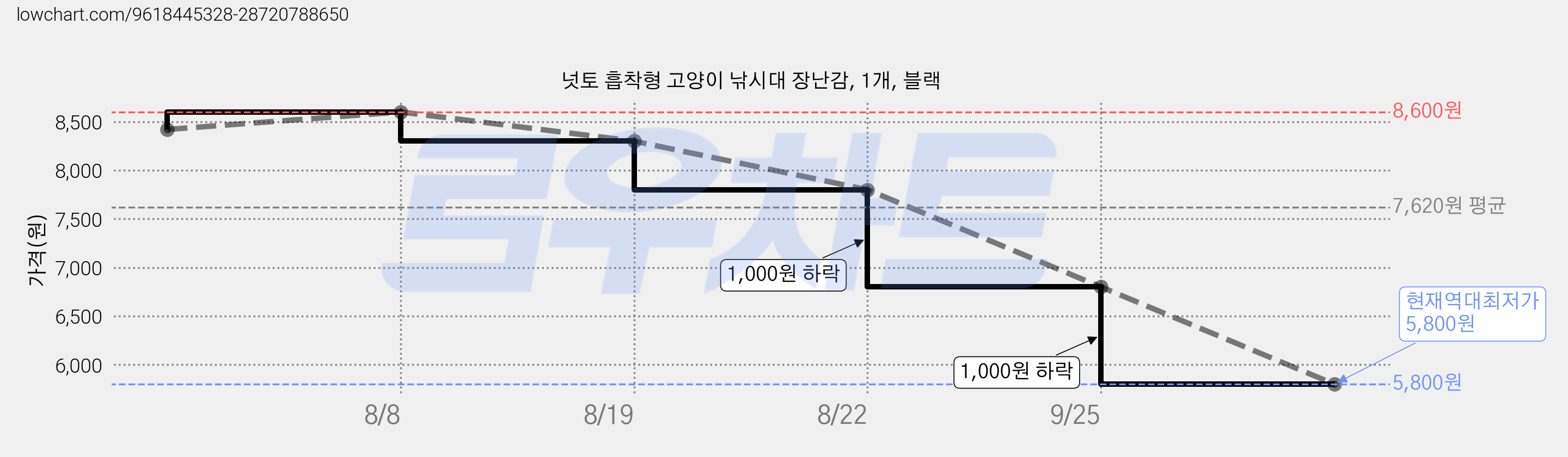 넛토 흡착형 고양이 낚시대 장난감, 1개, 블랙 가격 변동 차트, 현재가 5,800원, 역대최저가