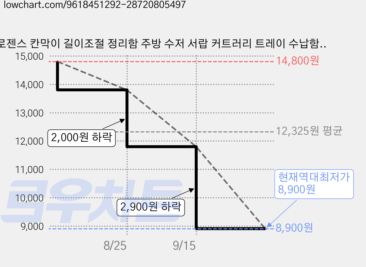 로젠스 칸막이 길이조절 정리함 주방 수저 서랍 커트러리 트레이 수납함, 3개, 화이트 가격 변동 차트, 현재가 8,900원, 역대최저가