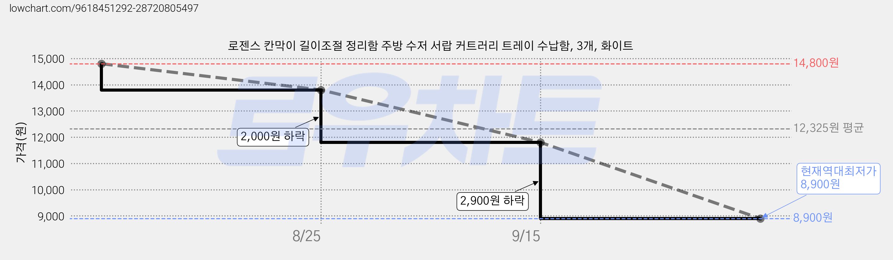 로젠스 칸막이 길이조절 정리함 주방 수저 서랍 커트러리 트레이 수납함, 3개, 화이트 가격 변동 차트, 현재가 8,900원, 역대최저가