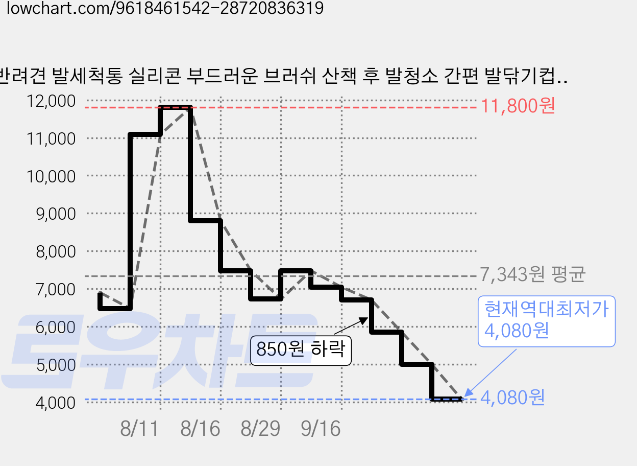 반려견 발세척통 실리콘 부드러운 브러쉬 산책 후 발청소 간편 발닦기컵 소형중형견 겸용, 1개, 크림색 가격 변동 차트, 현재가 4,080원, 역대최저가