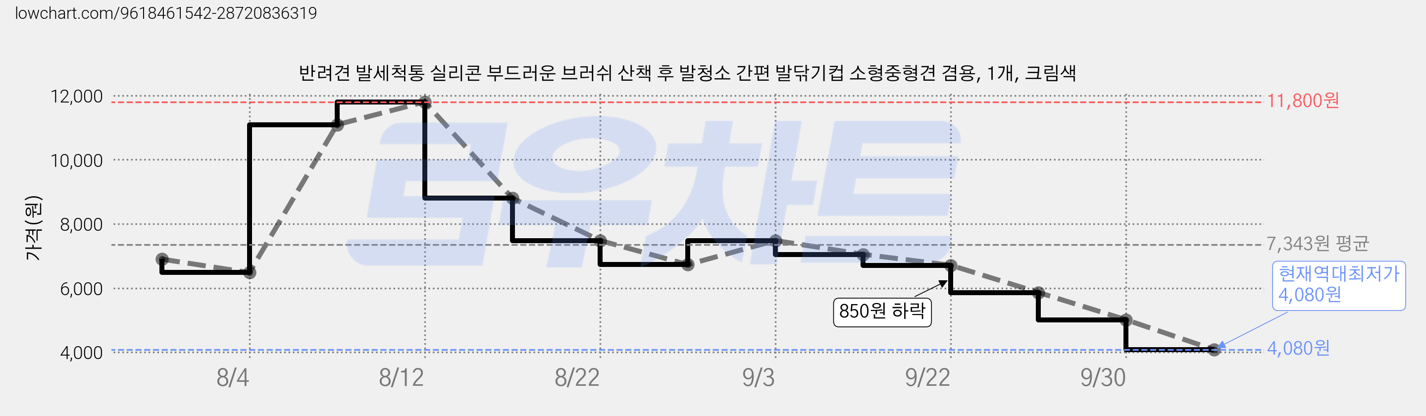 반려견 발세척통 실리콘 부드러운 브러쉬 산책 후 발청소 간편 발닦기컵 소형중형견 겸용, 1개, 크림색 가격 변동 차트, 현재가 4,080원, 역대최저가