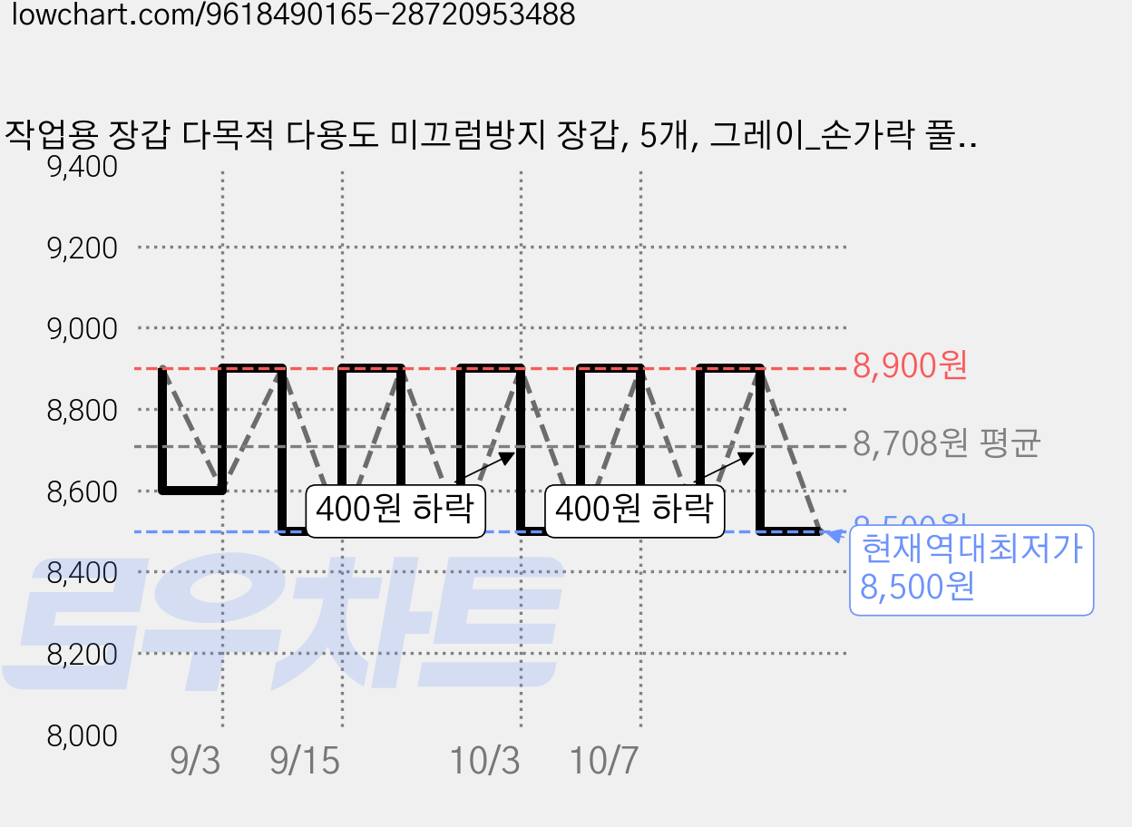 작업용 장갑 다목적 다용도 미끄럼방지 장갑, 5개, 그레이_손가락 풀커버 Free 가격 변동 차트, 현재가 8,500원, 역대최저가
