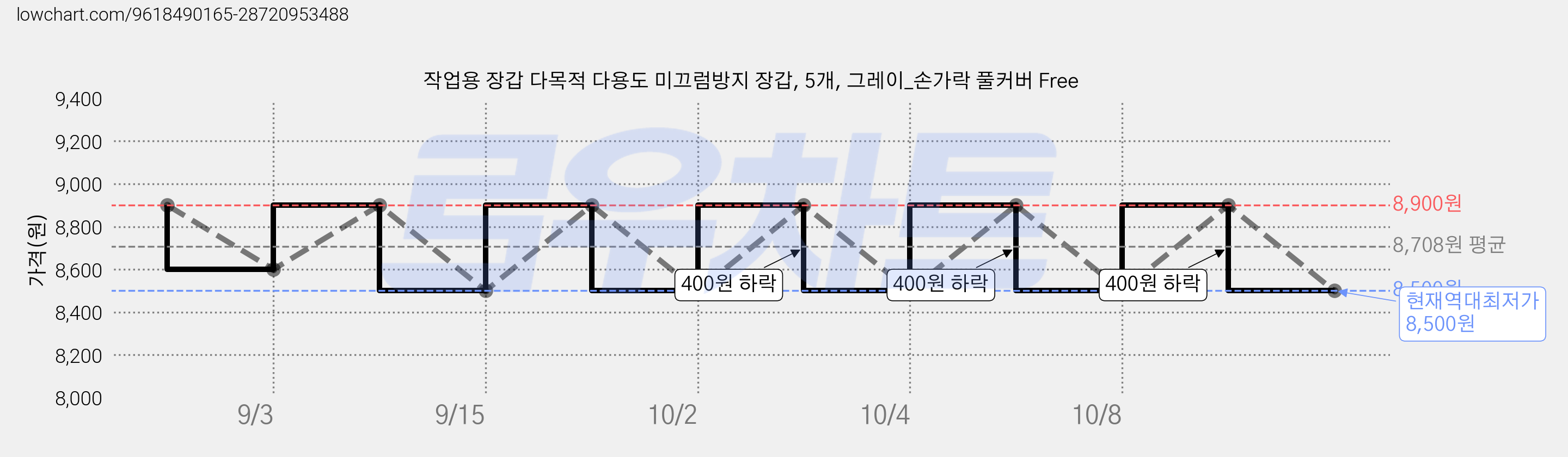 작업용 장갑 다목적 다용도 미끄럼방지 장갑, 5개, 그레이_손가락 풀커버 Free 가격 변동 차트, 현재가 8,500원, 역대최저가