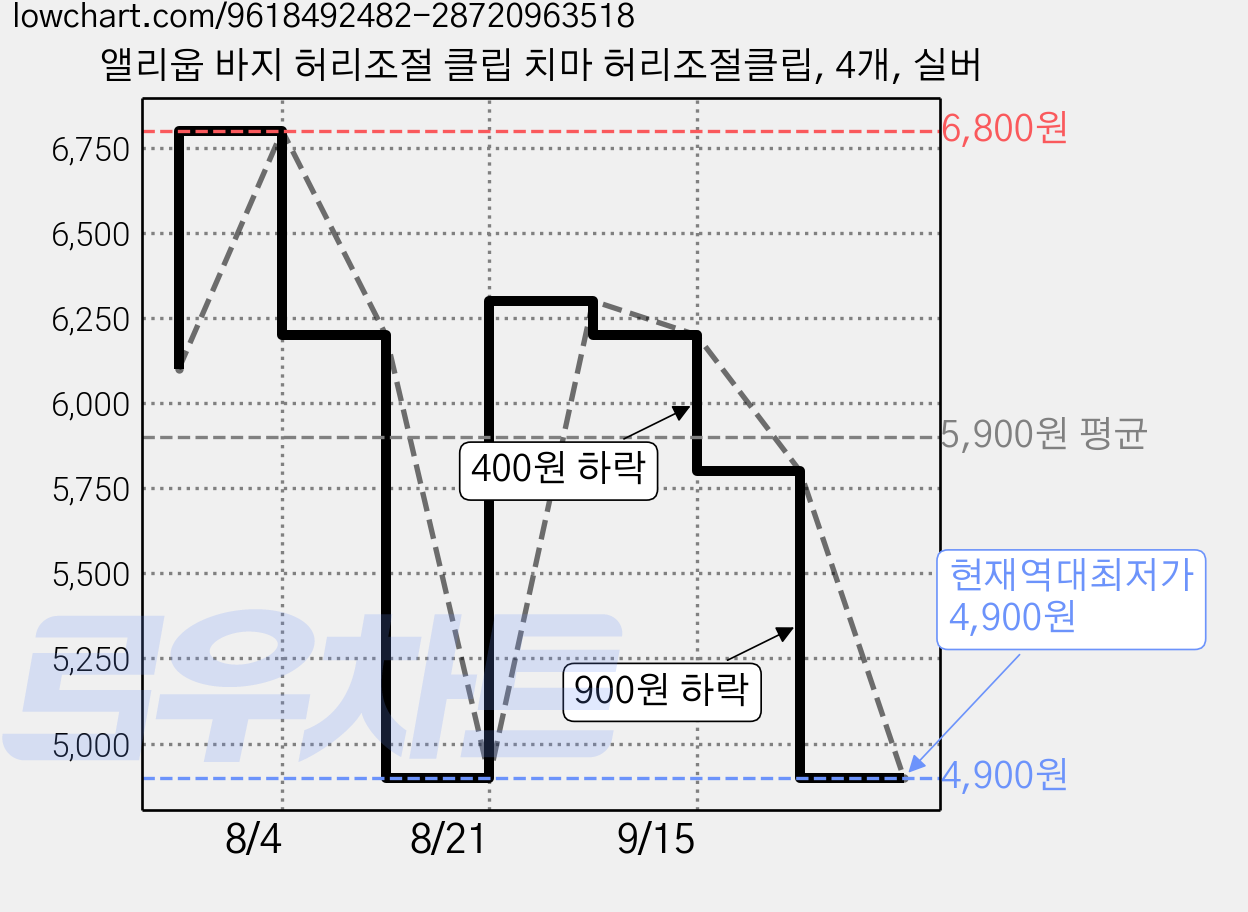 앨리웁 바지 허리조절 클립 치마 허리조절클립, 4개, 실버 가격 변동 차트, 현재가 4,900원, 역대최저가