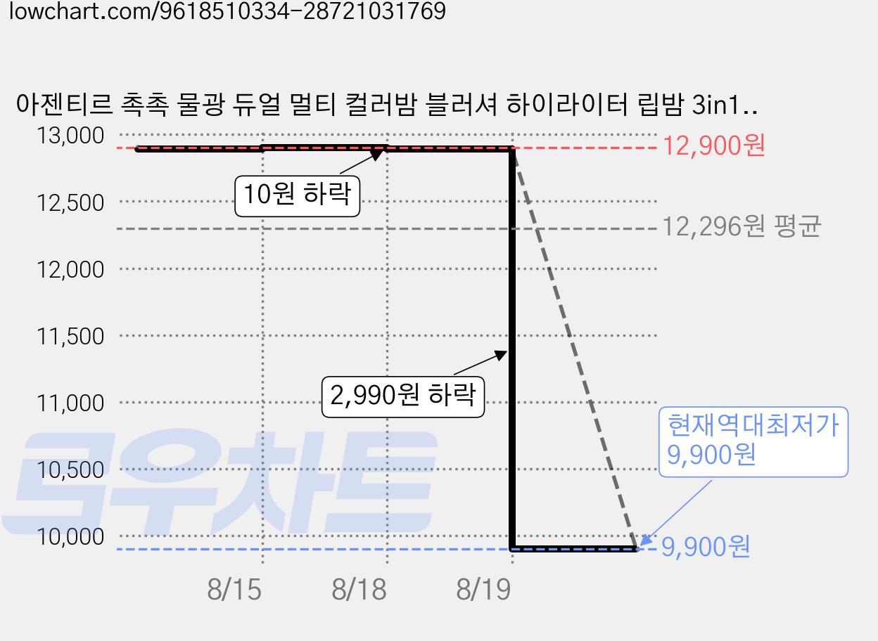 아젠티르 촉촉 물광 듀얼 멀티 컬러밤 블러셔 하이라이터 립밤 3in1, 1개, #04 벚꽃복숭아 가격 변동 차트, 현재가 9,900원, 역대최저가