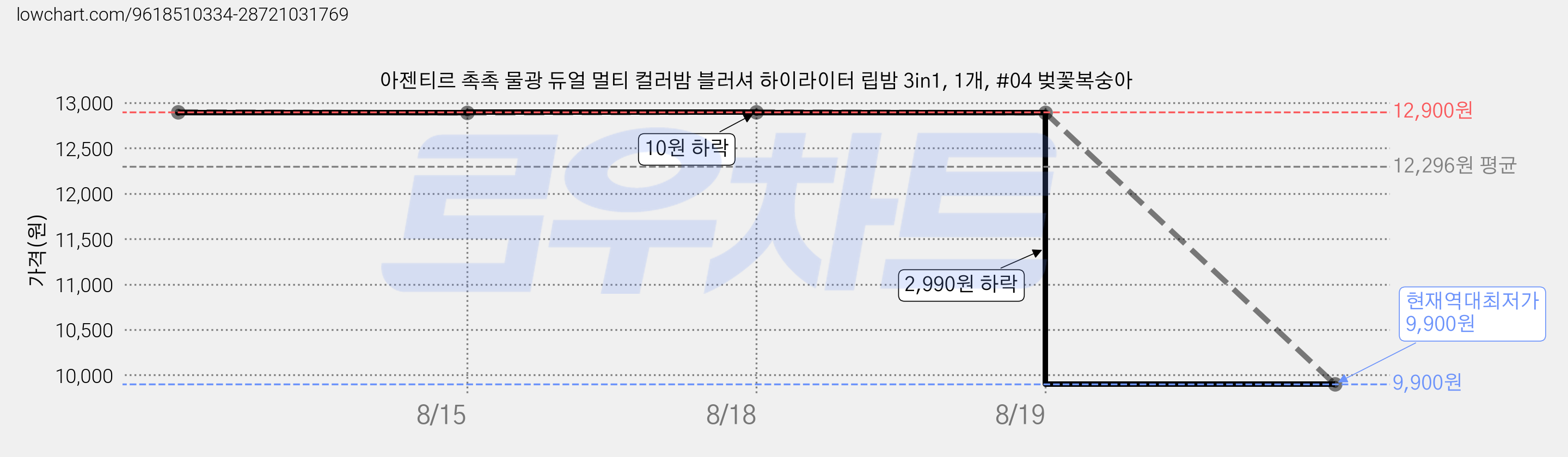 아젠티르 촉촉 물광 듀얼 멀티 컬러밤 블러셔 하이라이터 립밤 3in1, 1개, #04 벚꽃복숭아 가격 변동 차트, 현재가 9,900원, 역대최저가