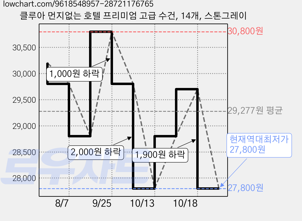 클루아 먼지없는 호텔 프리미엄 고급 수건, 14개, 스톤그레이 가격 변동 차트, 현재가 27,800원, 역대최저가