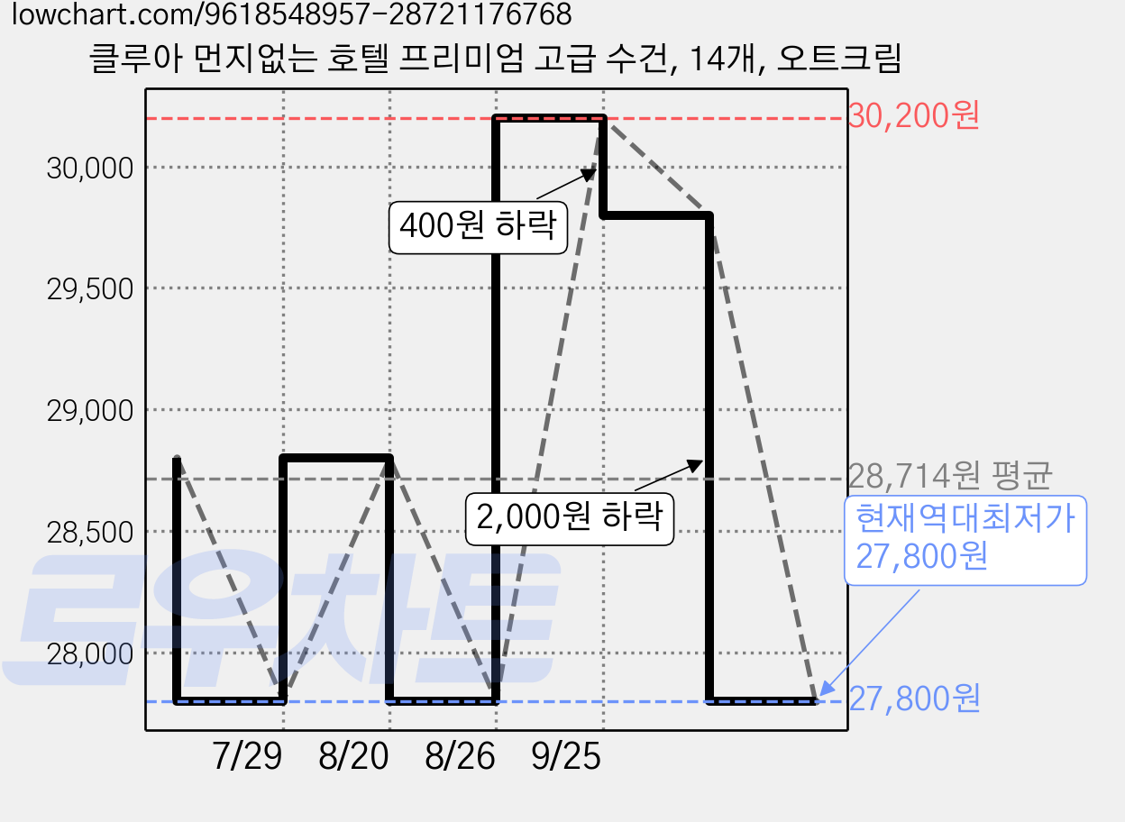 클루아 먼지없는 호텔 프리미엄 고급 수건, 14개, 오트크림 가격 변동 차트, 현재가 27,800원, 역대최저가