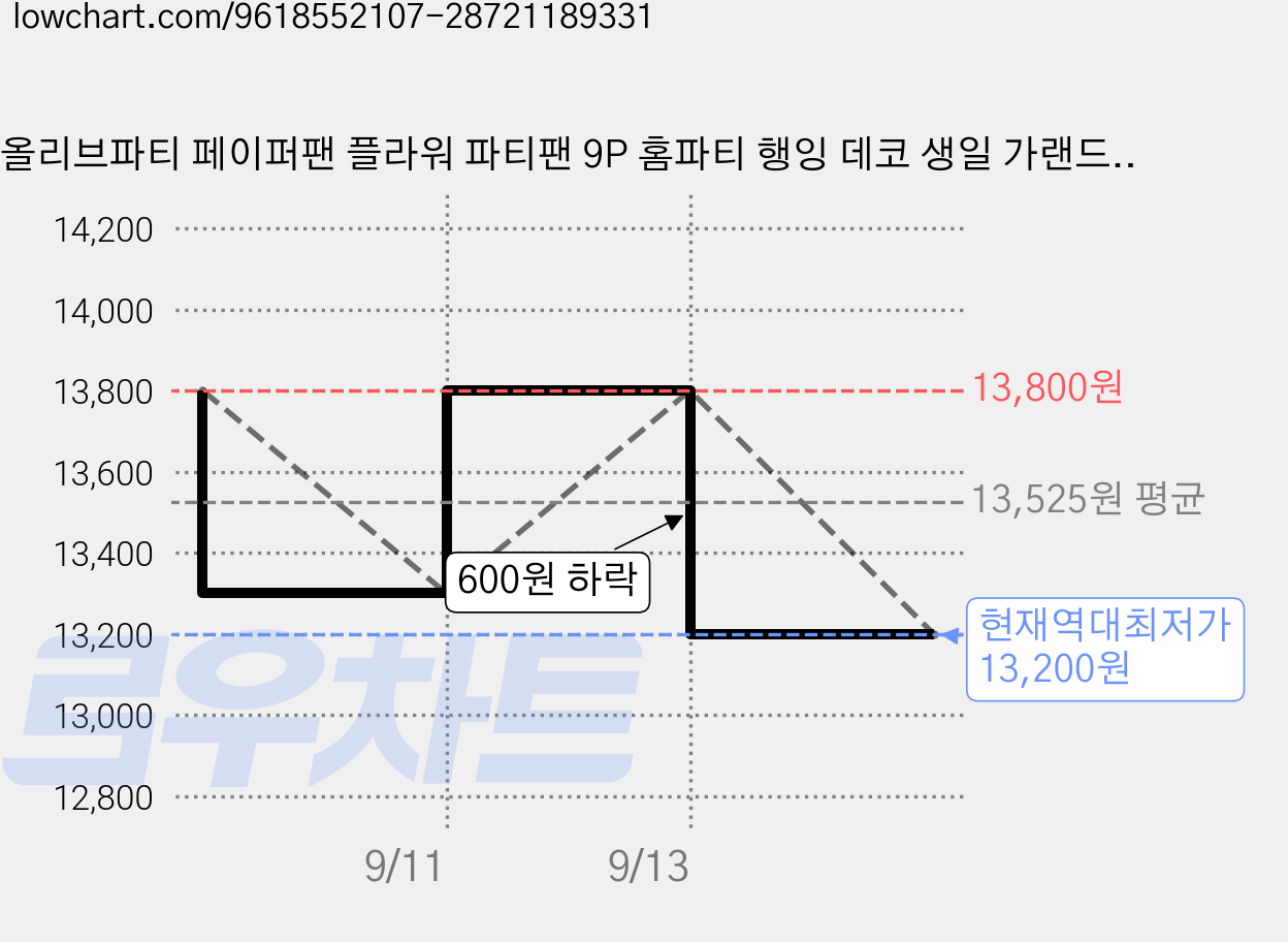올리브파티 페이퍼팬 플라워 파티팬 9P 홈파티 행잉 데코 생일 가랜드 세트, 1개, 핑크+가랜드세트 가격 변동 차트, 현재가 13,200원, 역대최저가