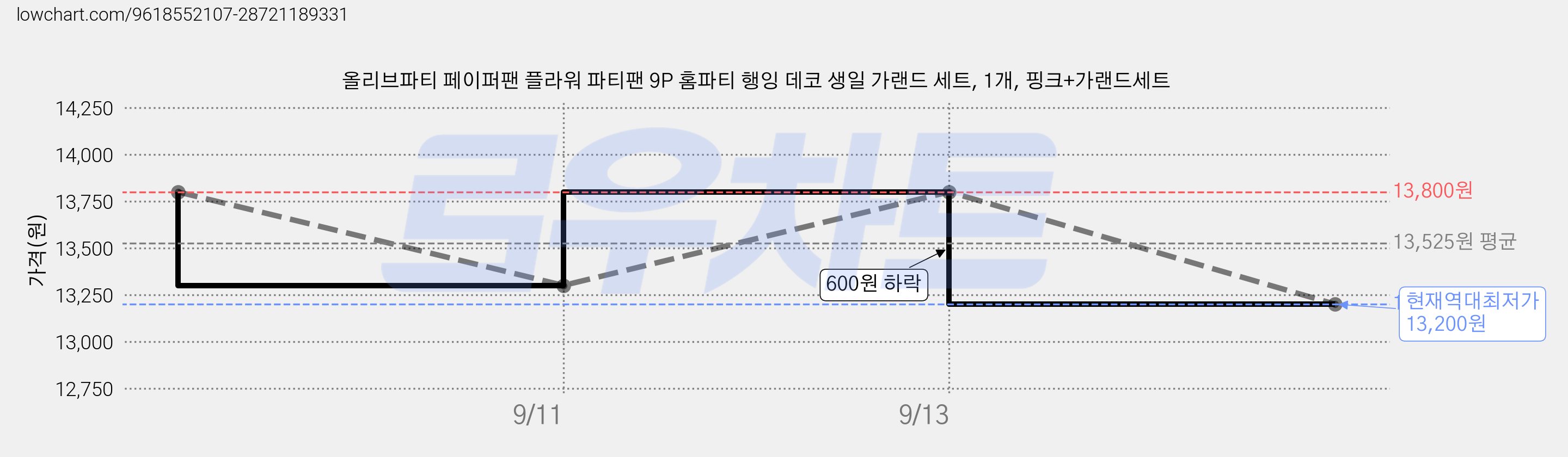 올리브파티 페이퍼팬 플라워 파티팬 9P 홈파티 행잉 데코 생일 가랜드 세트, 1개, 핑크+가랜드세트 가격 변동 차트, 현재가 13,200원, 역대최저가