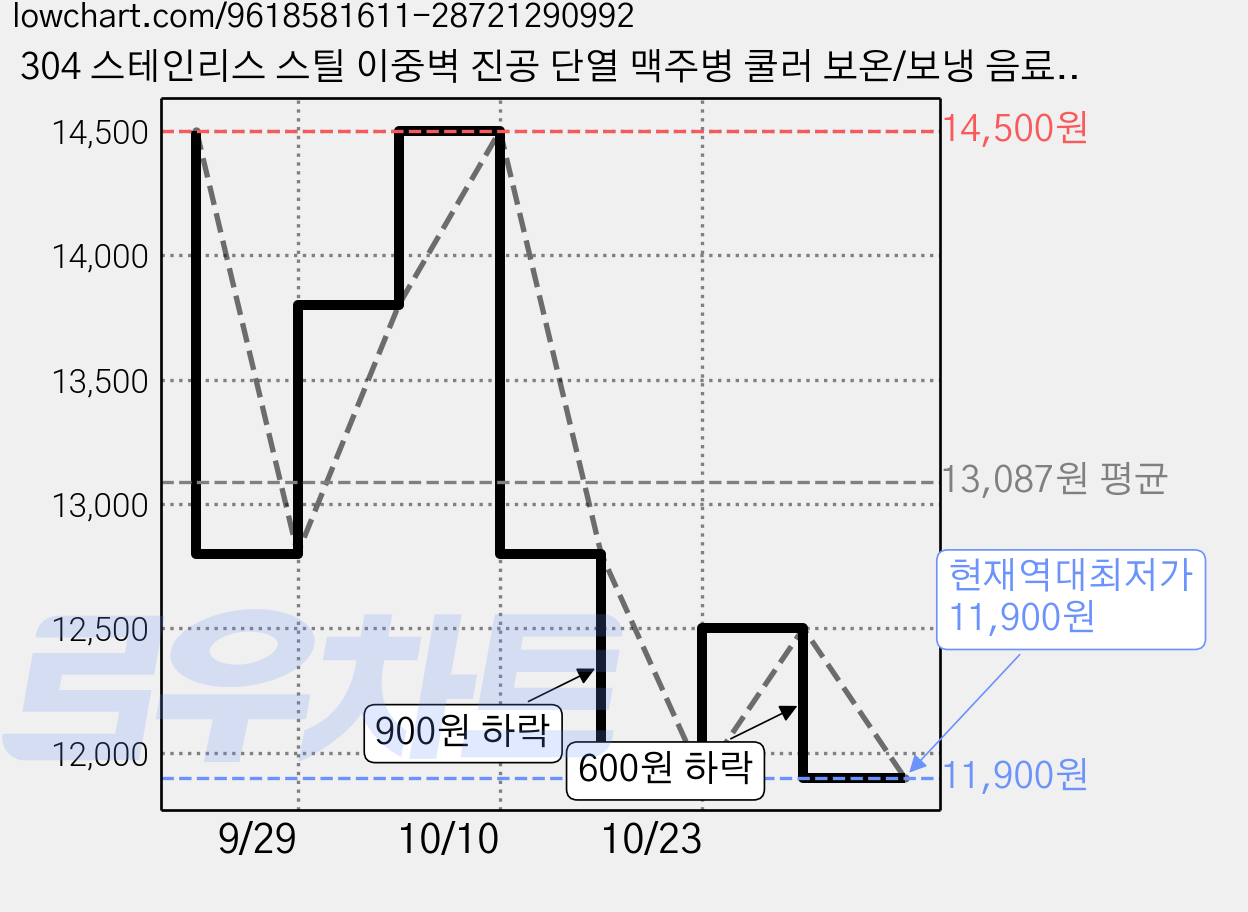 304 스테인리스 스틸 이중벽 진공 단열 맥주병 쿨러 보온/보냉 음료 컵 캔, 1개, 메탈릭실버300ml 가격 변동 차트, 현재가 11,900원, 역대최저가