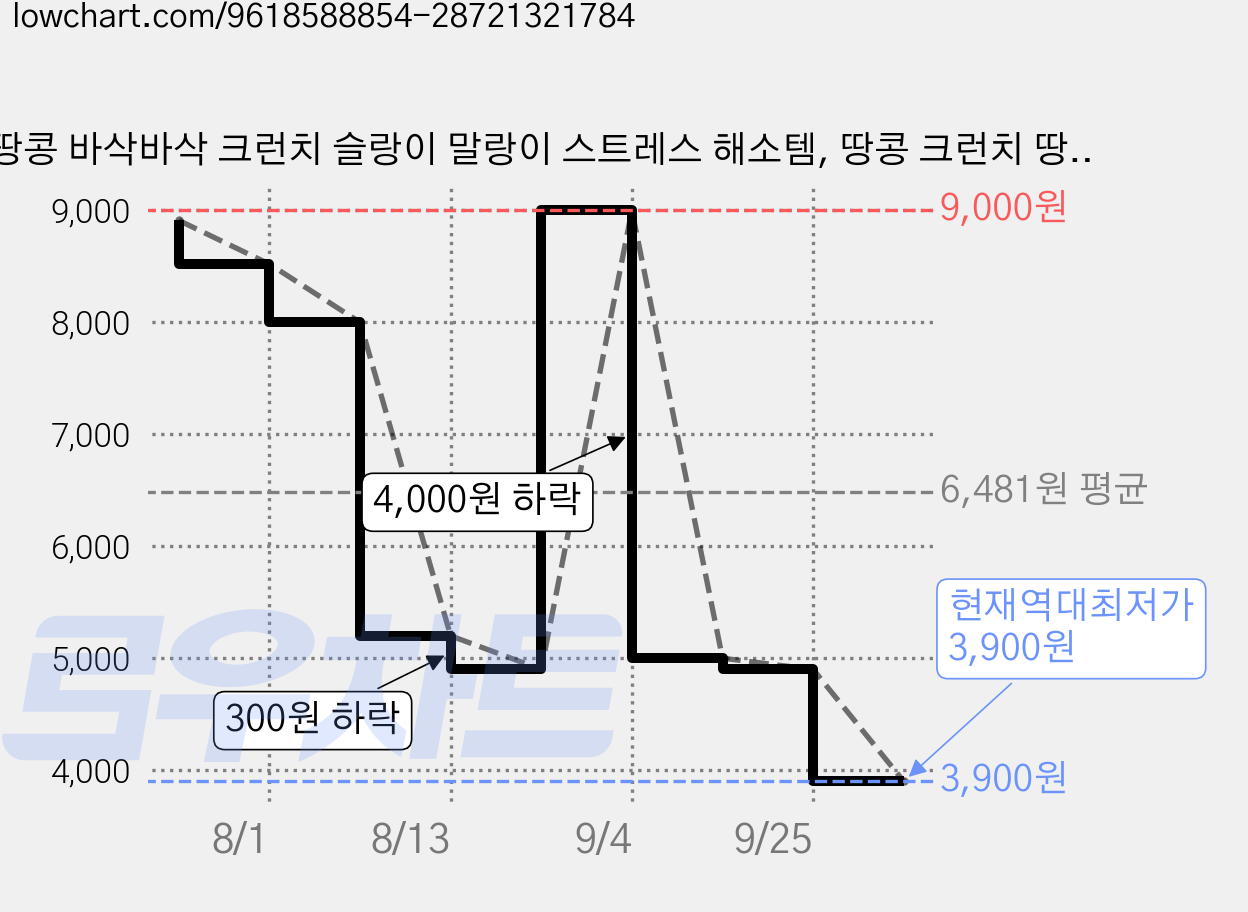 땅콩 바삭바삭 크런치 슬랑이 말랑이 스트레스 해소템, 땅콩 크런치 땅콩 슬랑이 말랑이 스퀴시 스트레스해소, 피넛, 100g, 1개 가격 변동 차트, 현재가 3,900원, 역대최저가
