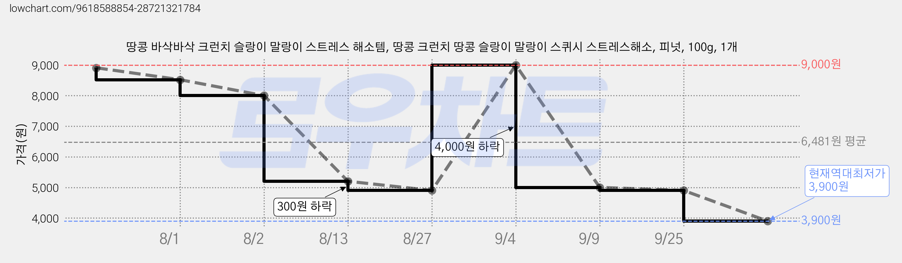 땅콩 바삭바삭 크런치 슬랑이 말랑이 스트레스 해소템, 땅콩 크런치 땅콩 슬랑이 말랑이 스퀴시 스트레스해소, 피넛, 100g, 1개 가격 변동 차트, 현재가 3,900원, 역대최저가
