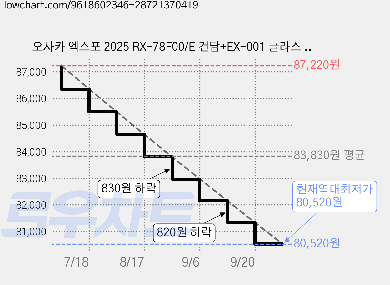 오사카 엑스포 2025 RX-78F00/E 건담+EX-001 글라스 페더 장비 프라홈정밀니퍼, 1개 가격 변동 차트, 현재가 80,520원, 역대최저가