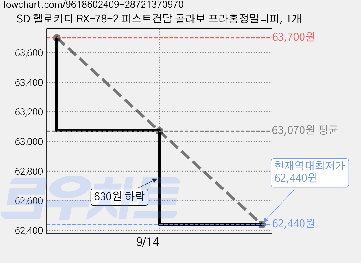 SD 헬로키티 RX-78-2 퍼스트건담 콜라보 프라홈정밀니퍼, 1개 가격 변동 차트, 현재가 62,440원, 역대최저가