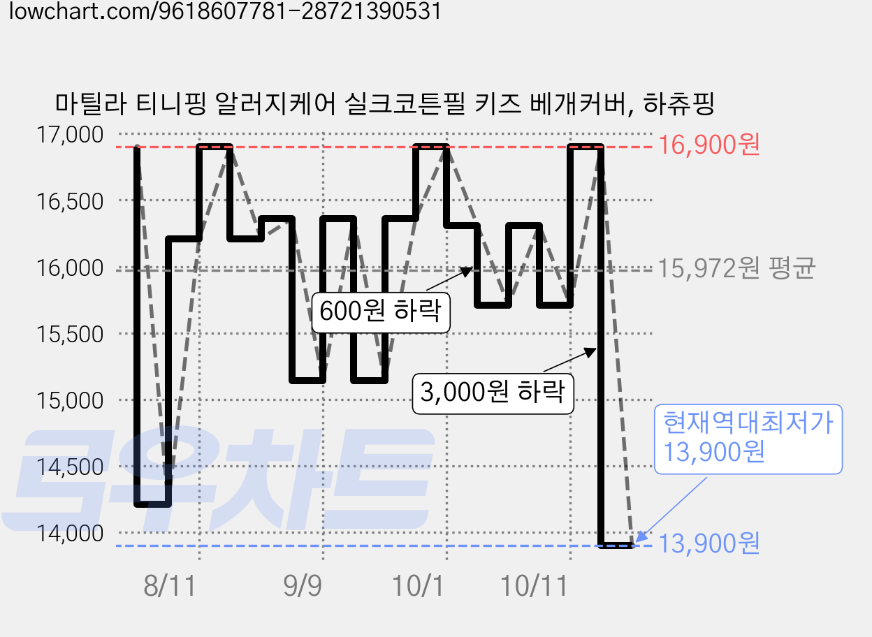 마틸라 티니핑 알러지케어 실크코튼필 키즈 베개커버, 하츄핑 가격 변동 차트, 현재가 13,900원, 역대최저가