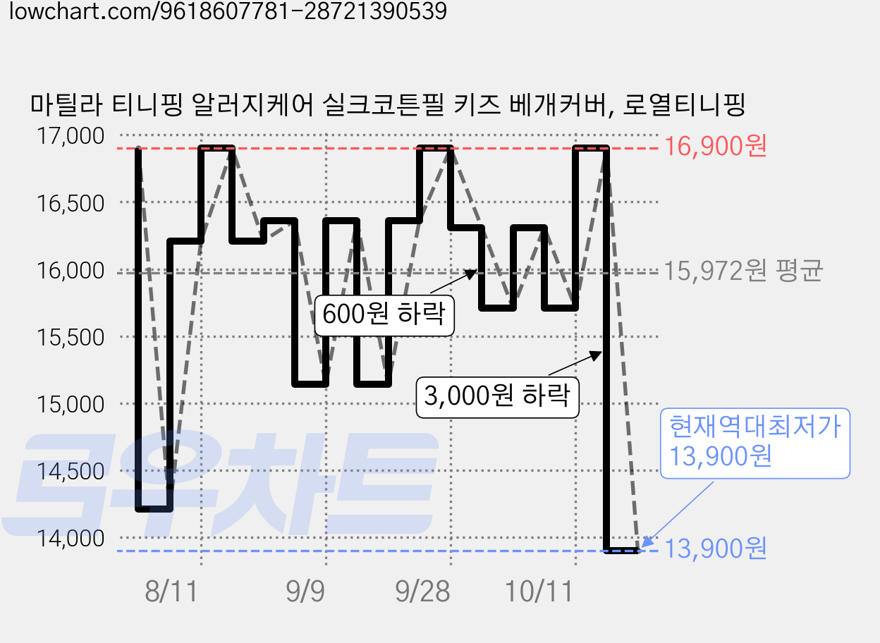 마틸라 티니핑 알러지케어 실크코튼필 키즈 베개커버, 로열티니핑 가격 변동 차트, 현재가 13,900원, 역대최저가