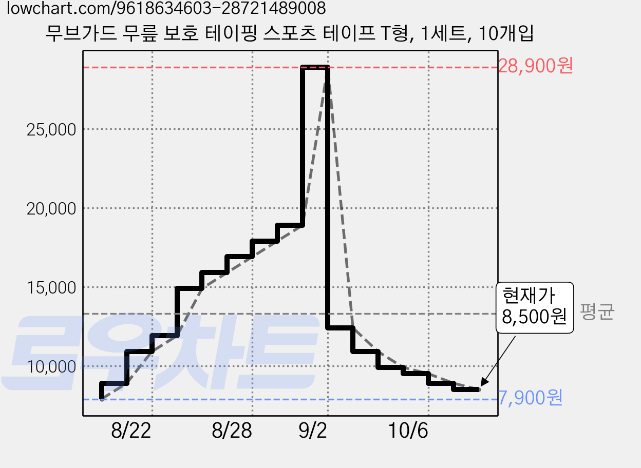 무브가드 무릎 보호 테이핑 스포츠 테이프 T형, 1세트, 10개입 가격 변동 차트, 현재가 8,500원, 관측 최저가 7,900원