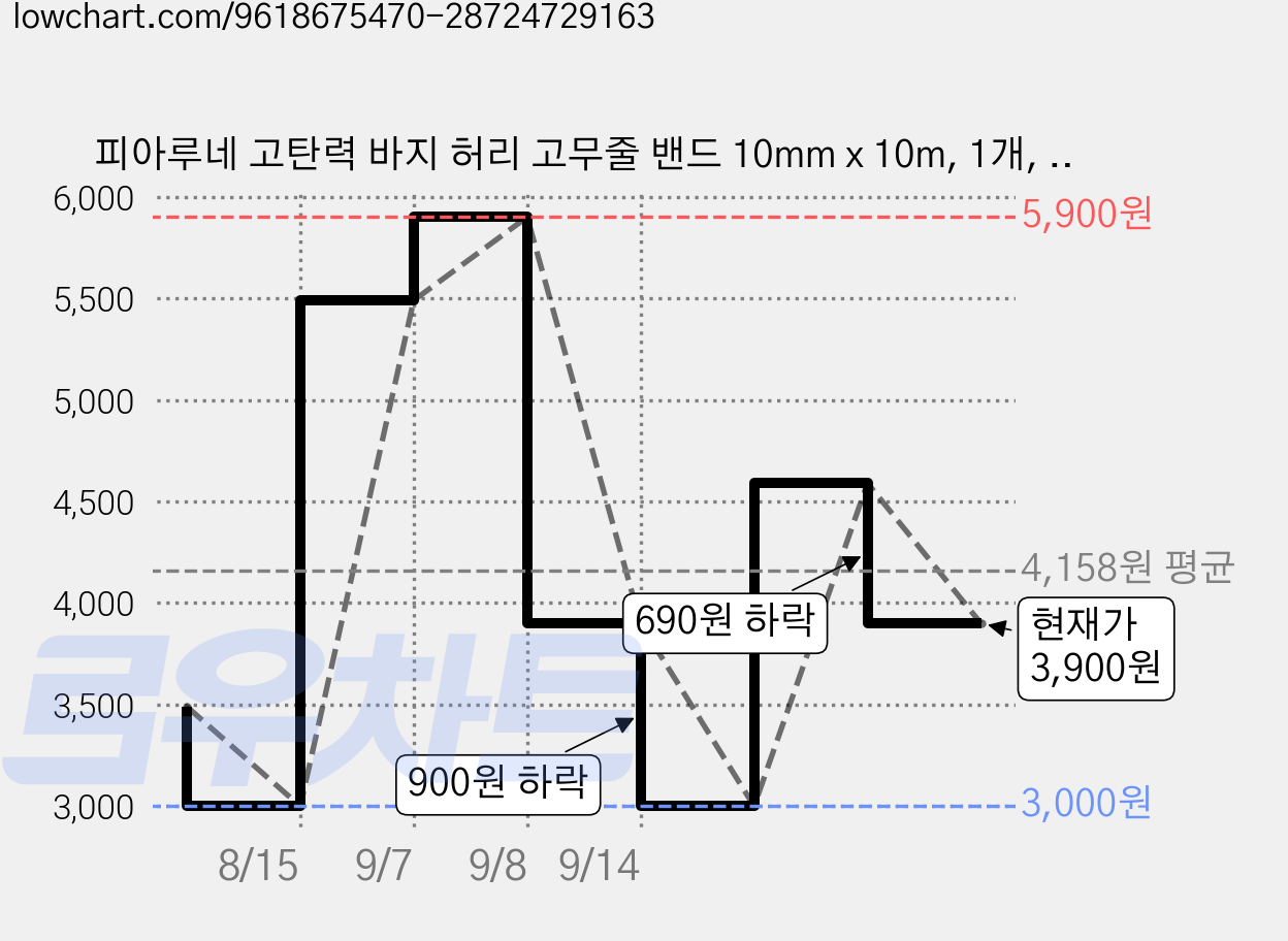 피아루네 고탄력 바지 허리 고무줄 밴드 10mm x 10m, 1개, 화이트 가격 변동 차트, 현재가 3,900원, 관측 최저가 3,000원