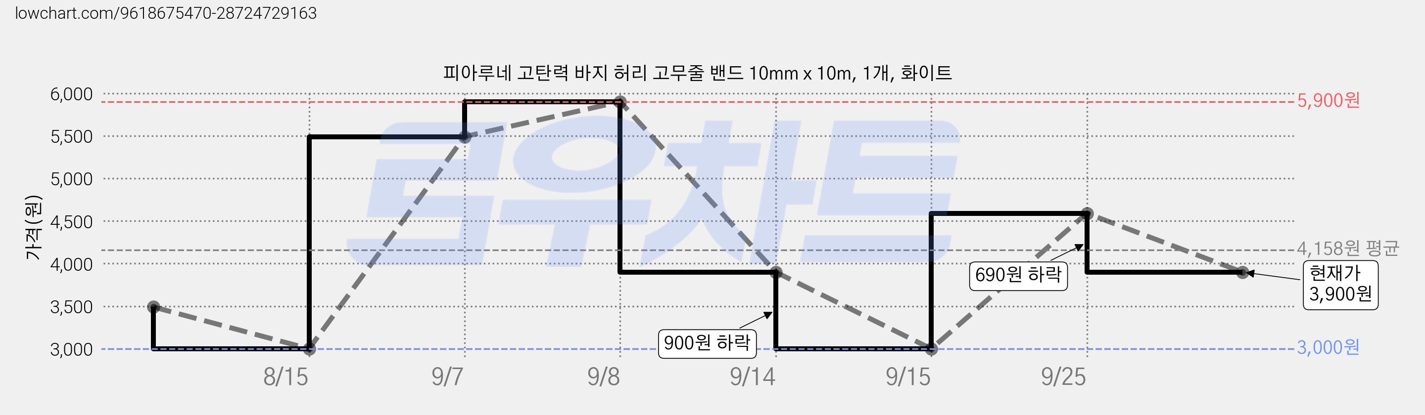 피아루네 고탄력 바지 허리 고무줄 밴드 10mm x 10m, 1개, 화이트 가격 변동 차트, 현재가 3,900원, 관측 최저가 3,000원