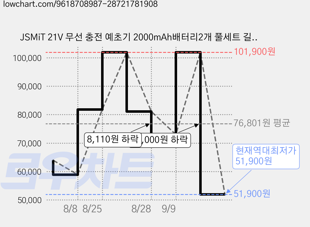 JSMiT 21V 무선 충전 예초기 2000mAh배터리2개 풀세트 길이조절 전동 잔디깎기 벌초기, 1세트 가격 변동 차트, 현재가 51,900원, 역대최저가
