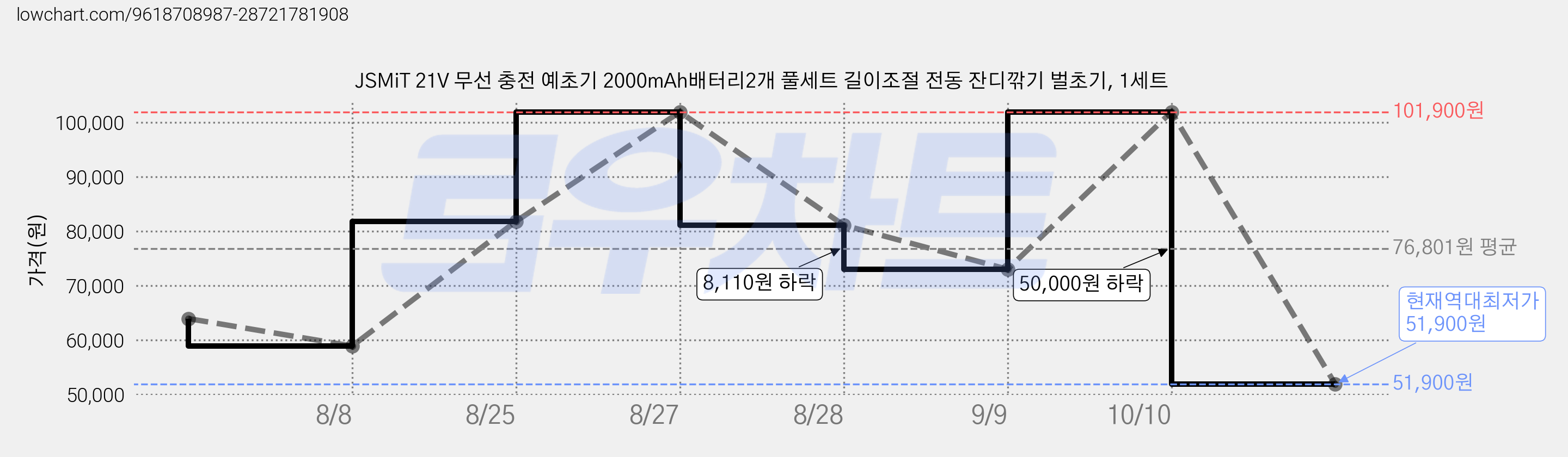 JSMiT 21V 무선 충전 예초기 2000mAh배터리2개 풀세트 길이조절 전동 잔디깎기 벌초기, 1세트 가격 변동 차트, 현재가 51,900원, 역대최저가