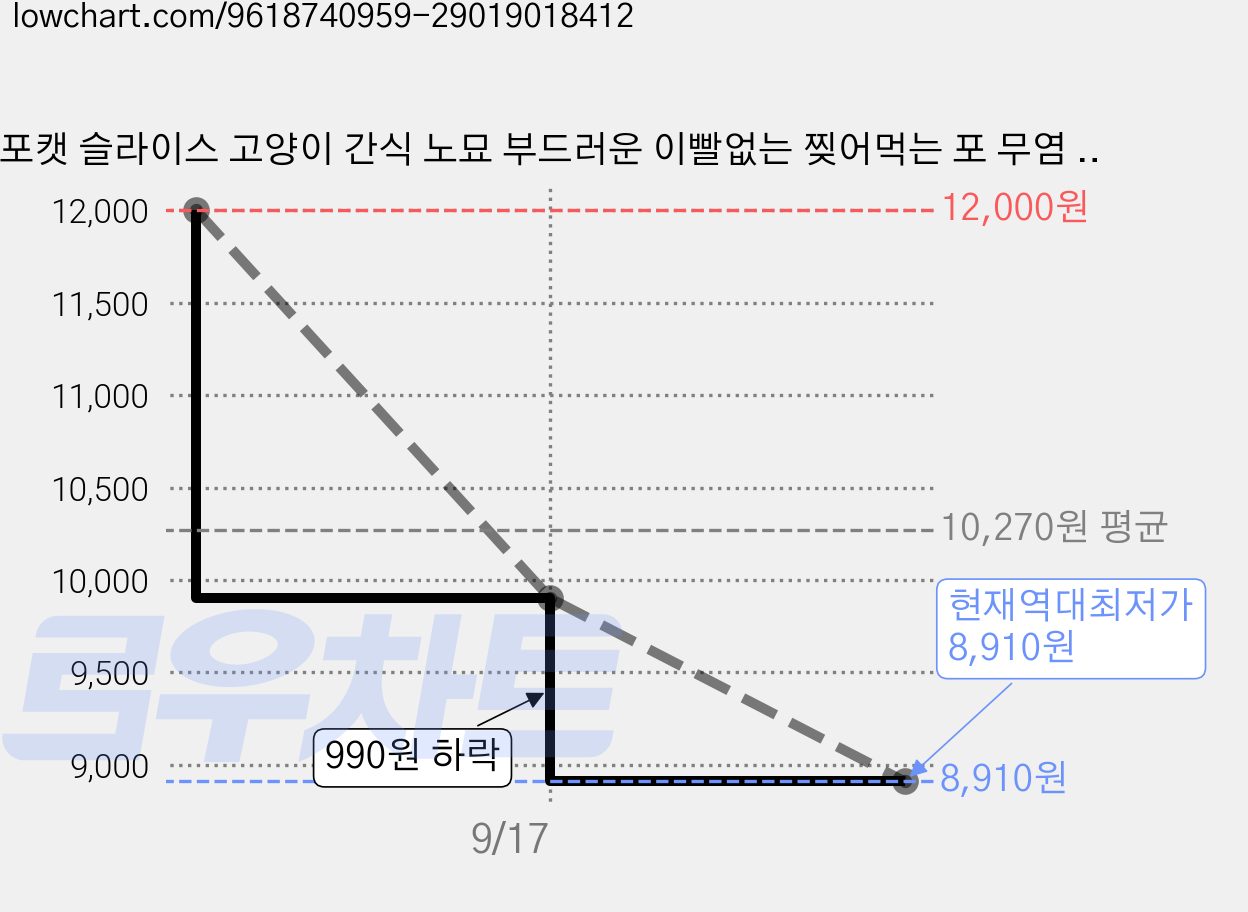 포캣 슬라이스 고양이 간식 노묘 부드러운 이빨없는 찢어먹는 포 무염 무밀가루 고단백 영양 키튼 아깽이 훈련용 칭찬용 노즈워크, 1개, 105g, 기호성 테스트 3가지맛 가격 변동 차트, 현재가 8,910원, 역대최저가
