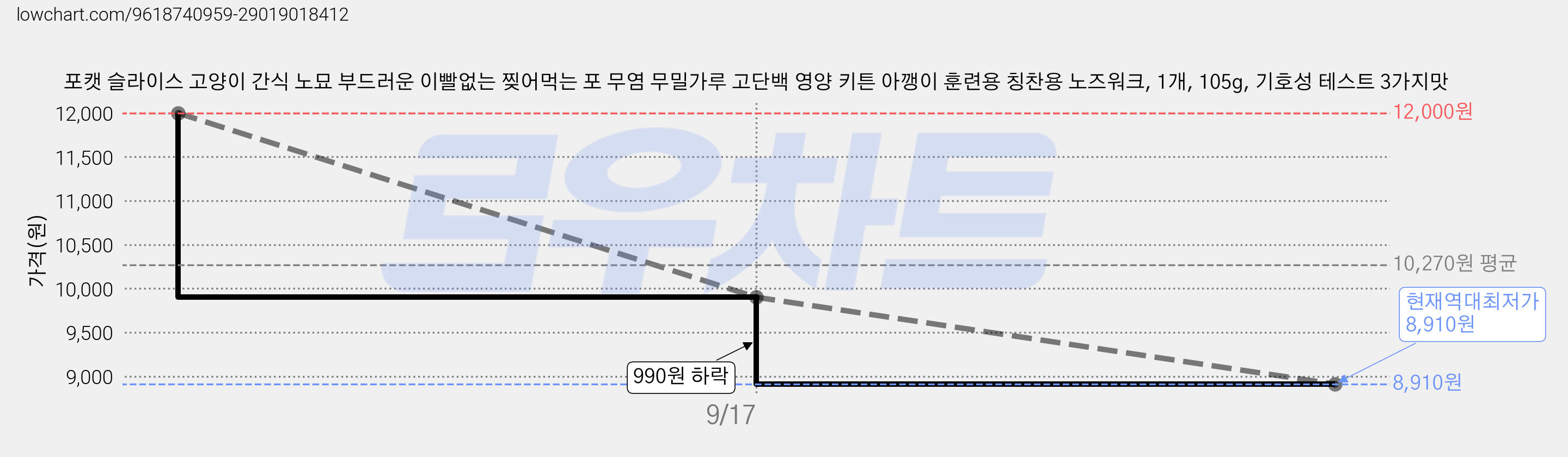 포캣 슬라이스 고양이 간식 노묘 부드러운 이빨없는 찢어먹는 포 무염 무밀가루 고단백 영양 키튼 아깽이 훈련용 칭찬용 노즈워크, 1개, 105g, 기호성 테스트 3가지맛 가격 변동 차트, 현재가 8,910원, 역대최저가