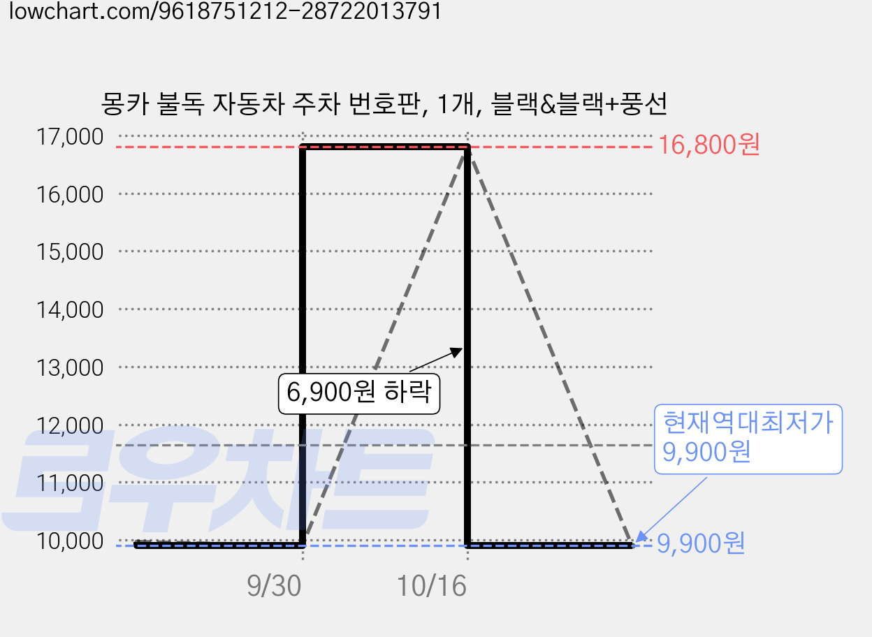 몽카 불독 자동차 주차 번호판, 1개, 블랙&블랙+풍선 가격 변동 차트, 현재가 9,900원, 역대최저가