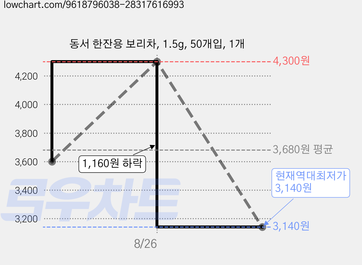 동서 한잔용 보리차, 1.5g, 50개입, 1개 가격 변동 차트, 현재가 3,140원, 역대최저가